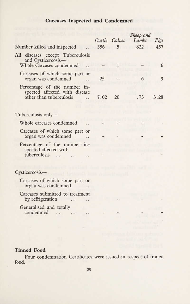 Carcases Inspected and Condemned Sheep and Cattle Calves Lambs Pigs Number killed and inspected 356 5 822 457 All diseases except Tuberculosis and Cysticercosis— Whole Carcases condemned 1 6 Carcases of which some part or organ was condemned 25 6 9 Percentage of the number in¬ spected affected with disease other than tuberculosis 7,02 20 .73 3.28 Tuberculosis only— Whole carcases condemned Carcases of which some part or organ was condemned Percentage of the number in¬ spected affected with tuberculosis Cysticercosis— Carcases of which some part or organ was condemned Carcases submitted to treatment by refrigeration Generalised and totally condemned Tinned Food Four condemnation Certificates were issued in respect of tinned food.