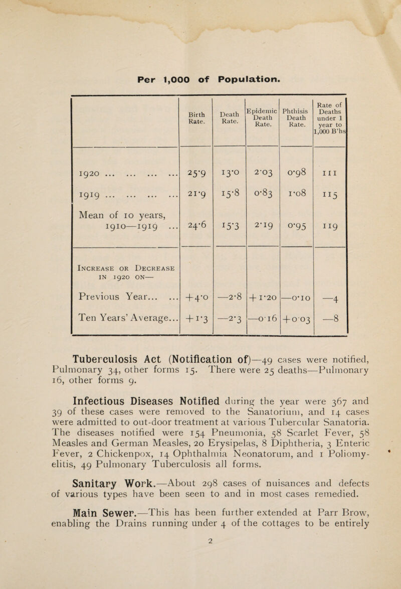 Per 1,000 of Population. Birth Rate, Death Rate. Epidemic Death Rate. Phthisis Death Rate. Rate of Deaths under 1 year to 1,000 B’hs X 20) ••• ••• 25’9 13-0 2-03 0*98 III X X ••• ••• ••• 21*9 15-8 0-83 i*o8 II5 Mean of 10 years, 1910—igig ... 24-6 153 2-ig 0'95 II9 Increase or Decrease IN 1920 ON— Previous Year. +4-0 -2*8 -f 1*20 -O'lO —4 Ten Years’Average... + 1*3 —2*3 —016 +003 —8 Tuberculosis Act (Notification of)—49 cases were notified, Pulmonary 34, other forms 15. There were 25 deaths—Pulmonary 16, other forms g. Infectious Diseases Notified during the year were 367 and 39 of these cases were removed to the Sanatorium, and 14 cases were admitted to out-door treatment at various Tubercular Sanatoria. The diseases notified were 154 Pneumonia, 58 Scarlet Fever, 58 Measles and German Measles, 20 Erysipelas, 8 Diphtheria, 3 Enteric PTver, 2 Chickenpox, 14 Ophthalmia Neonatorum, and i Poliomy¬ elitis, 49 Pulmonary Tuberculosis all forms. Sanitary Work.—About 298 cases of nuisances and defects of various types have been seen to and in most cases remedied. Main Sewer.—This has been further extended at Parr Brow, enabling the Drains running under 4 of the cottages to be entirely 2