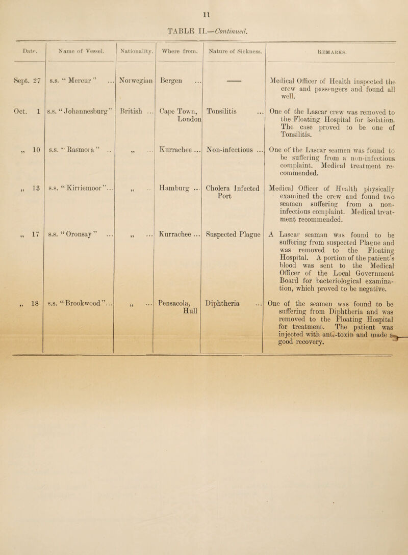 TABLE IL—Continued. Dato. Name of Vessel. Nationality. Where from. Nature of Sickness. Remarks. Sept, 'll s.s. “ Mercur ” Norwegian Bergen Medical Officer of Health inspected the crew and passengers and found all well. Oct. 1 s.s. “ flohaiinesburj^” British ... Cape Town, London Tonsilitis One of the Lascar crew was removed to the Floating Hospital for isolation. The case proved to be one of Tonsilitis. „ 10 s.s. ‘‘Rasmora ” .. ,, Knrracliee ... Non-infections ... One of the Lascar seamen was found to be suffering from a non-infectious complaint. Medical treatment re¬ commended. „ 13 s.s. “ Kin iemoor ”... Hamburg ... Cholera Infected Port Medical Officer of Health physically examined the crew and found tvo seamen suffering from a non- infectious complaint. Medical treat¬ ment recommended. „ 17 s.s. “ Oronsay ” ,, Kurrachee ... Suspected Plague A Lascar seaman was found to be suffering from suspected Plague and was removed to the Floating Hospital. A portion of the patient’s blood was sent to the Medical Officer of the Local Government Board for bacteriological examina¬ tion, which proved to be negative. „ 18 s.s. “ Brookwood ”... Pensacola, Hull Diphtheria One of the seamen was found to be suffering from Diphtheria and was removed to the Floating Hospital for treatment. The patient was injected with anti-toxin and made good recovery.