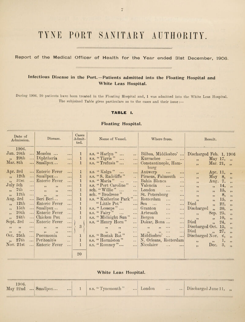 Report of the Medical Officer of Health for the Year ended 31st December, 1906. Infectious Disease in the Port.—Patients admitted into the Floating Hospital and White Leas Hospital. During 190G. 20 patients have been treated in the Floating Hospital and, 1 was admitted into the White Leas Hospital. The subjoined Table gives particulars as to the cases and their issue :— TABLE I. Floating Hospital. Date of Admission. Disease. Cases Admit¬ ted. Name of Vessel. Where from. Result. 1906. Jan. 20th ... Measles ... 1 s.s. “ Harlyn ” ... Bilboa, Middlesbro’ ... Discharged Feb. 1, 1906 „ 29th ... Diphtheria 1 s.s. “Tigris ” ... Kurrachee „ May 17, „ Mar. 8th Smallpox... 1 s.s. “Trefusis”... Constantinople, Ham- „ Mar. 21, „ burg Apr. 3rd Enteric Fever 1 s.s. a Kolga ” ... Antwerp „ Apr. 11, „ „ 12th ... Smallpox... 1 s.s. « S. Radcliffe ” Piraeus, Falmouth ... „ May 8, „ „ 31su Enteric Fever 1 s.s. “ Maria ” Bahia Blanca „ Aug. 7, „ July 5th 11 11 1 s.s. “Port Caroline” Valencia 14 99 99 -*-^5 99 „ 7th ... 11 11 1 sch. “Willie” ... London 71 11 lb, ,, „ 12th ... 11 71 1 sch. “ Brodrene ” St. Petersburg 11 11 11 Aug. 3rd Beri Beri... 1 s.s. “ Katherine Park”... Rotterdam 1 5 99 99 -*-^9 99 ,, 12th ... Enteric Fever ... 1 “ Little Pet ” Sea Died „ 22, „ „ 15th ... Smallpox... 1 s.s. “ Lesseps ”... Granton Discharged „ 30, „ „ 20th ... Enteric Fever ... 1 s.s. “Fairy” Arbroath „ Sep. 25, ,, „ 24th ... Chicken Pox 1 s.s. “ Midnight Sun ” ... Bergen ii ii Eb ii Sept. 3rd Enteric Fever 1 ( s.s. “ Henry Horn ” Dakar, Bona ... Died „ 24, „ 71 11 11 ii ••• 3 ii ii 11 71 ’* • *’ • Discharged Oct. 15, ,, i> n ii Pneumonia ) ! ii ii 11 11 * * • • * • Died „ 27, „ Oct. 25th ... 1 s.s. “ Bostak Bat ” Middlesbro1 ... Discharged Nov. 6, „ „ 27th ... Peritonitis 1 s.s. “ Hermiston ” N. Orleans, Rotterdam ii ii 11 ii Nov. 21st ... Enteric Fever ... 1 s.s. “ Romney ” ... Nicolaiev ii Dec. 3, ,, 20 White Leas Hospital. 1906. May 22nd ... Smallpox... 1 s.s. “ Tynemouth ” London Discharged June 11, „