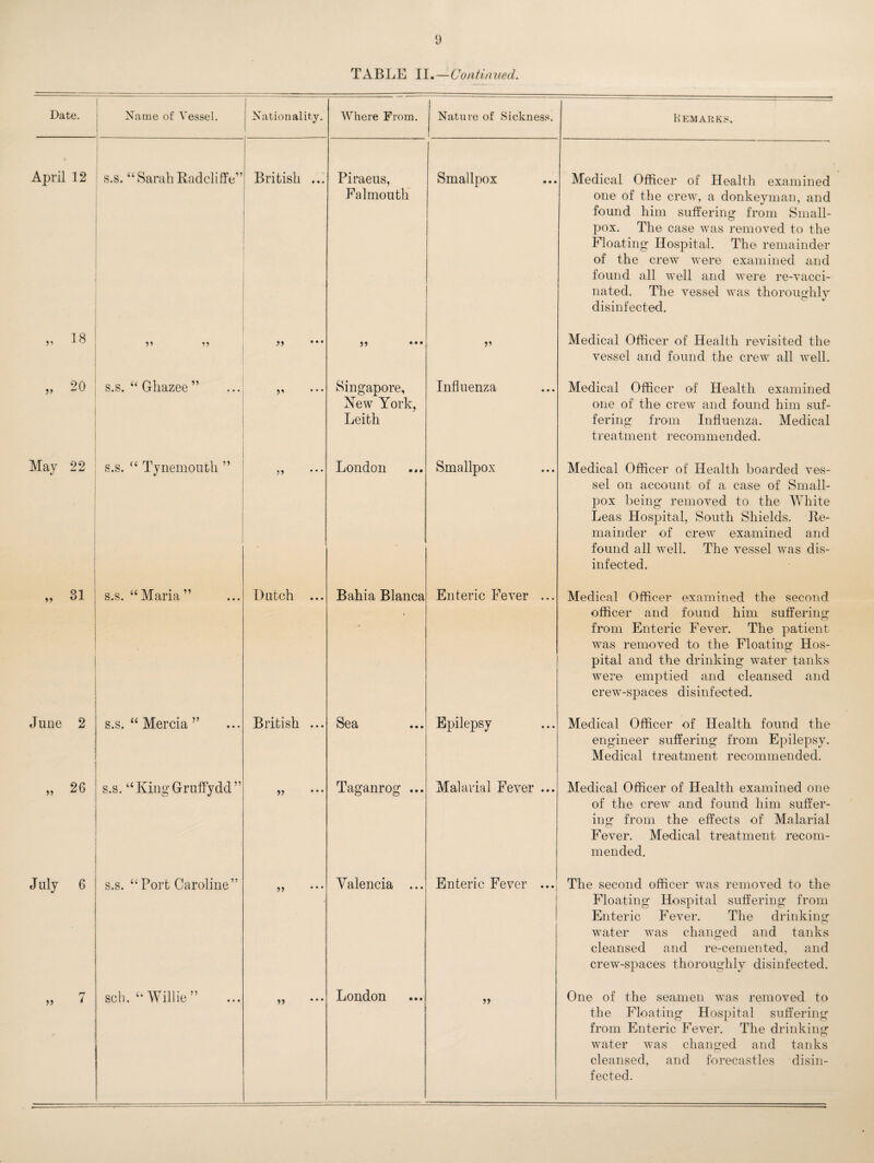 TABLE II.—Continued. Date. | Name of Vessel. Nationality. Where From. Nature of Sickness. Remarks. April 12 s.s. “SarahRadcliffe” British ... Piraeus, Falmouth Smallpox Medical Officer of Health examined one of the crew, a donkeyman, and found him suffering from Small¬ pox. The case was removed to the Floating Hospital. The remainder of the crew were examined arid found all well and were re-vacci¬ nated. The vessel wras thoroughly disinfected. „ 18 ” ,, 55 Medical Officer of Health revisited the vessel and found the crew all well. „ 20 s.s. “ Gliazee ” ,, Singapore, New York, Leith Influenza Medical Officer of Health examined one of the crew and found him suf¬ fering from Influenza. Medical treatment recommended. May 22 s.s. “ Tynemouth ” London Smallpox Medical Officer of Health boarded ves¬ sel on account of a case of Small¬ pox being removed to the White Leas Hospital, South Shields. Re¬ mainder of crew examined and found all well. The vessel was dis¬ infected. „ 31 s.s. “Maria” Dutch ... Bahia Blanca Enteric Fever ... Medical Officer examined the second officer and found him suffering from Enteric Fever. The patient was removed to the Floating Hos¬ pital and the drinking water tanks were emptied and cleansed and crew-spaces disinfected. June 2 s.s. “ Mercia ” British ... Sea Epilepsy Medical Officer of Health found the engineer suffering from Epilepsy. Medical treatment recommended. „ 26 s.s. “KingGruffydd” Taganrog ... Malarial Fever ... Medical Officer of Health examined one of the crew and found him suffer¬ ing from the effects of Malarial Fever. Medical treatment recom¬ mended. July 6 s.s. “Port Caroline” ,, Valencia ... Enteric Fever ... The second officer was removed to the Floating Hospital suffering from Enteric Fever. The drinking water was changed and tanks cleansed and re-cemented, and crew-spaces thoroughly disinfected. „ 7 sch. “ Willie ” London 55 One of the seamen was removed to the Floating Hospital suffering from Enteric Fever. The drinking water was changed and tanks cleansed, and forecastles disin¬ fected.