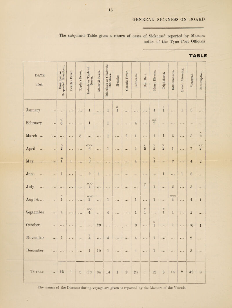 GENERAL SICKNESS ON BOARD The subjoined Table gives a return of cases of Sickness* reported by Masters notice of the Tyne Port Officials DATE. 1900. Smallpox or Suspected Smallpox, Scarlet Fever. Typhus Fever. Enteric or Typhoid Fever. Malarial Fever. Diarrhoea or Choleraic Diarrhoea. Measles. Gastric Fever. Influenza. Beri Beri. Heart Disease. Diphtheria. Inflammation. Blood Poisoning. Venereal. Consumption. -—--:---:----- January ... • • • 1 • . . 1 0 1 • • . ... 1 0 1 ... 1 3 • • • February o 8 ... 1 ... 1 • • • ... 4 ... XX •> ... ... • • • ... March ... • • • • • • 3 • • • ... 1 • • • 2 1 mm* 1 1 3 • • • 5 X 2 April ... o 2 • • • ... oxx 6 ... 1 » . « 2 X 5 X 2 X 2 1 • • • rr 7 XX 2 Mfiv ,,. # 1 1 0 A X i 2 A 9 June , 1 » • • • • • •7 1 » - • • • • • • • • • r • • * ... 1 ... 1 6 Lj July ... • • • ooo 4 • * * • * * ... . • . o 1 1 ... 2 • • • 3 ... August... o 1 ... • • • oox 2 ... 1 ... . . . 1 • • . 1 ... XXX 4 • . . 4 1 j September 1 \ • • • • • • ooo 4 ... 4 • • . 1 X 1 ... X 1 1 ... 2 ... October • • • ... • » • 23 • • • ... 1 3 • • • X 1 ... 1 • • • 10 1 November 1 ... 0 4 e • • 4 . • • . . . 4 ... 1 ... • • • • • # 2 December ... ... • • • 1 10 1 . • • 4 1 • • • ... • • • 3 Totals 15 1 3 28 34 14 ■ 2 21 r* i 12 6 14 2 49 8 The names of tlie Diseases during voyage are given as reported by the Masters of the Vessels.