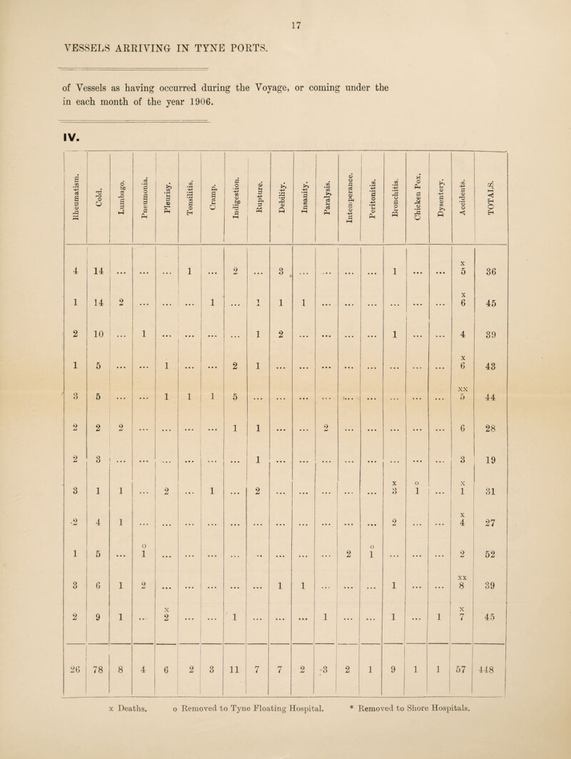 VESSELS ARRIVING IN TYNE PORTS. of Vessels as having occurred during the Voyage, or coming under the in each month of the year 1906. IV. g s • rH 5 i £ p Q) rP Ph Cold. 6 bO CCS rO s .-3 Pneumonia. Pleurisy. _ Tonsilitis. Cramp. -—-—- Indigestion. . Q> B +=> a 1 p Ph Debility. ;--- Insanity. Paralysis. Intemperance. Peritonitis. Bronchitis. Chicken Pox. Dysentery. Accidents. TOTALS. 4 14 • • • • • • • • • 1 • • • 2 • • • 3 . t • • • • • • • • 1 • • • • • • X 5 36 1 14 9 • • • • • • . 1 ... i -4. 1 1 ... • • • • • • ... • • • • • • X 6 45 2 10 • a a 1 • • • • • • ... 1 2 • • • • • • • • • • • • 1 1 • • • ... 4 39 1 5 • • • • • • 1 • • • • • • 2 1 • • • • • • • • • • • • • • • * • • • • • ... X 6 43 ' 3 5 • • • ... 1 1 1 5 ... • • • • • • • a • • • • ... • • • • • • XX 0 44 2 2 2 • • • ... ... • • • 1 1 • • • ... 2 • • • • • • • • • • • • « • • 6 28 2 3 • • • ... • • • • • • • • • 1 • • • ... ... • • • • • • • • • • • • • • a 3 19 3 1 1 • • • 2 ... 1 • • • 2 • • • ♦ • • • • • • • a • • • X 3 o 1 • • • X 1 o-i 51 '2 4 1 ... • • • • • • « • • • • • • • • • • • ... • • • • • • * • ♦ 2 ... • • • X 4 27 1 5 • • • o 1 • • • • • • ... • ^ • • • • • • • 2 o 1 ... • • • • • • 2 52 3 6 1 2 • • • • • . ... • • • • • • 1 1 ... ... 1 • • • • • • XX 8 39 2 9 1 • • f' X 2 ... 1 • • • • » • • • • 1 • • • ... 1 • • • 1 ; X 7 45 26 78 8 4 6 2 3 n 1 7 7 2 :-3 2 1 9 1 1 57 448 x Deaths. o Removed to Tyne Floating Hospital. * Removed to Shore Hospitals.