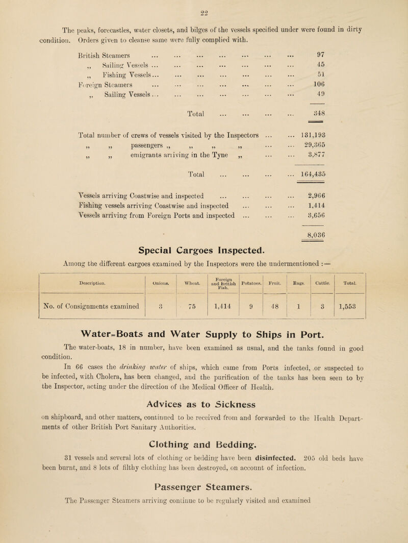 The peaks, forecastles, water closets, and bilges of the vessels specified under were found in dirty condition. Orders given to cleanse same were fully complied with. British Steamers ,, Sailing Vessels ... „ Fishing Vessels... Foreign Steamers „ Sailing Vessels... 97 45 51 106 49 Total Total number of crews of vessels visited by the Inspectors „ „ passengers „ „ „ „ „ „ emigrants ariiving in the Tyne „ 131,193 29,365 3,877 Total 164,435 Vessels arriving Coastwise and inspected Fishing vessels arriving Coastwise and inspected Vessels arriving from Foreign Ports and inspected 2,966 1,414 3,656 8,036 Special Cargoes Inspected. Among the different cargoes examined by the Inspectors were the undermentioned : — Description. Onions. Wheat. Foreign and jbritish Fish. Potatoes. Fruit. Eags. Cattle. Total. Ho. of Consignments examined o o 75 1,414 9 48 i 3 1,553 Water= Boats and Water Supply to Ships in Port. The water-boats, 18 in number, have been examined as usual, and the tanks found in good condition. In 66 cases the drinking water of ships, which came from Ports infected, or suspected to be infected, with Cholera, has been changed, and the purification of the tanks has been seen to by the Inspector, acting under the direction of the Medical Officer of Health. Advices as to Sickness on shipboard, and other matters, continued to be received from and forwarded to the Health Depart¬ ments of other British Port Sanitary Authorities. Clothing and Bedding. 31 vessels and several lots of clothing or bedding have been disinfected. 205 old beds have been burnt, and 8 lots of filthy clothing has been destroyed, on account of infection. Passenger Steamers. The Passenger Steamers arriving continue to be regularly visited and examined