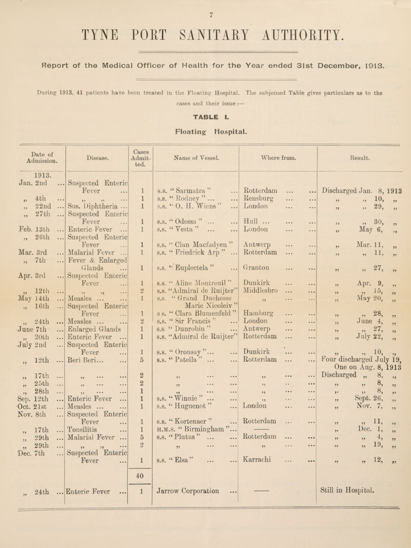 TYNE PORT SANITARY AUTHORITY. Report of the Medical Officer of Health for the Year ended 31st December, 1913. During 1913, 41 patients have been treated in the Floating Hospital. The subjoined Table gives particulars as to the cases and their issue:— TABLE I. Floating Hospital. Date of Admission. Disease. Cases Admit¬ ted. 1913. Jan. 2nd Suspected Enteric Fever 1 „ 4th 5? ••• 1 „ 22nd ... Sus. Diphtheria ... 1 „ 27th ... Suspected Enteric Fever 1 Feb. 13th ... Enteric Fever ... 1 ,, 26th ... Suspected Enteric Fever 1 Mar. 3rd Malarial Fever ... 1 „ 7th Fever & Enlarged Glands 1 Apr. 3rd Suspected Enteric Fever 1 „ 12th ... *9 59 * * • 2 May 14th ... Measles ... 1 „ 16th ... Suspected Enteric Fever 1 ,, 24th ... Measles ... 2 June 7th Enlarged Glands 1 „ 20th ... Enteric Fever ... 1 July 2nd Suspected Enteric Fever 1 „ 12th ... Beri Beri... 5 „ 17th ... ,, ... ... 2 2) 2 o til • • • 55 * * * * * # 2 „ 28th ... ,, ... ... 1 Sep. 12th ... Enteric Fever ... 1 Oct. 21st Measles ... 1 Nov. 8th Suspected Enteric Fever 1 ,, 17th ... Tonsilitis 1 ,, 29th ... Malaria] Fever ... 5 „ 29th ... 2 Dec. 7th Suspected Enteric Fever 1 40 „ 24th ... Enteric Fever 1 Name of Vessel. Where from. s.s. s.s. s.s. “ Sarmatra ” “ Rodney ”... “ 0. H. Wiens ” Rotterdam Rensburg London s.s. “ Odessa ” s.s. “ Vesta ” Hull ... London s.s. “ Clan Macfadyen ” Antwerp s.s. “ Friedrick Arp” ... Rotterdam s.s. “ Euplectela ” Granton s.s. “ Aline Montreuil ” s.s. “Admiral de Ruijter” s.s. “ Grand Duchesse Marie Nicoleiv” s s. “ Clara Blumenfeld ” s.s. u Sir Francis ” s.s, “ Dunrobin ” s.s. “Admiral de Ruijter” Dunkirk Middlesbro Hamburg London Antwerp Rotterdam s.s. “ Oronsay ”... s.s. “ Patella ” ... Dunkirk Rotterdam ,, ... s.s. “Winnie” ... s.s. “ Huguenot ” s.s. “ Kortenaer ” h.m.s. “ Birmingham” s.s. “Plutus” ... 55 55 5) 55 *5 London Rotterdam Rotterdam ,, s.s. Elsa 9? Karraehi Jarrow Corporation Result. Discharged Jan. 8, 1913 ,, „ 10, 55 ,5 29, 55 ,, ,5 30, 5, 55 May 6, 55 55 Mar. 11, 55 ,5 „ 11, 55 55 „ 27, 55 55 Apr. 9, 55 55 ,5 15, 55 55 May 20, 5, 55 „ 28, 55 55 June 4, 55 55 „ 27, 55 55 July 22, ,5 55 5, 10, 55 four discharged July 19, One on Aug. 8, 1913 Discharg ed „ 8, 55 55 55 3, 55 5’ 55 3, 55 55 Sept. 26, 55 55 Nov. 7, 55 55 „ 11, 55 55 Dec. 1, 55 55 55 4, 55 55 „ 19, 5, 55 „ 12, 55 Still in Hospital.