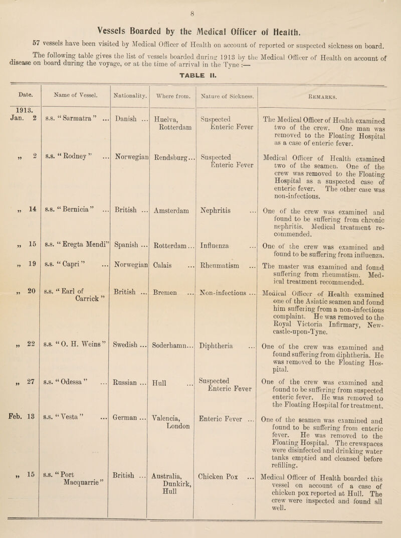 Vessels Boarded by the Medical Officer of Health. 57 vessels have been visited by Medical Officer of Health on account of reported or suspected sickness on board. The following table gives the list of vessels boarded during 1913 by the Medical Officer of Health on account of disease on board during the voyage, or at the time of ■arrival in the Tyne •— TABLE 11. Date. 1913. Jan. 2 55 2 55 14 55 15 55 19 55 20 55 22 55 27 Feb. 13 55 15 Name of Vessel. Nationality. Where from. Nature of Sickness. Remarks. s.s. u Sarmatra ” ... Danish ... Huelva, Rotterdam Suspected Enteric Fever The Medical Officer of Health examined two of the crew. One man was removed to the Floating Hospital as a case of enteric fever. s.s. “ Rodney ” Norwegian Rendsburg... Suspected Enteric Fever Medical Officer of Health examined two of the seamen. One of the crew was removed to the Floating Hospital as a suspected case of enteric fever. The other case was non-infectious. s.s. “ Bernicia ” British ... Amsterdam Nephritis One of the crew was examined and found to be suffering from chronic nephritis. Medical treatment re¬ commended. s.s. “ Eregta Mendi” Spanish ... Rotterdam... Influenza One of the crew was examined and found to be suffering from influenza. s.s. “Capri” Norwegian Calais Rheumatism The master was examined and found suffering from rheumatism. Med¬ ical treatment recommended. s.s. a Earl of Carrick ” British ... Bremen Non-infectious ... Medical Officer of Health examined one of the Asiatic seamen and found him suffering from a non-infectious complaint. He was removed to the Royal Victoria Infirmary, Newr- eastle-upon-Tyne. s.s. “ 0. H. Weins ” Swedish ... Soderhamn... Diphtheria One of the crew w^as examined and found suffering from diphtheria. He was removed to the Floating Hos¬ pital. s.s. “ Odessa ” Russian ... Hull Suspected Enteric Fever One of the crew was examined and found to be suffering from suspected enteric fever. He was removed to the Floating Hospital for treatment. s.s. “Vesta” German ... Valencia, London Enteric Fever ... One of the seamen was examined and found to be suffering from enteric fever. He was removed to the Floating Hospital. The crewspaces were disinfected and drinking water- tanks emptied and cleansed before refilling. s.s. “ Port Macquarrie ” British ... Australia, Dunkirk, Hull Chicken Pox Medical Officer of Health boarded this vessel on account of a case of chicken pox reported at Hull. The crew were inspected and found all well.