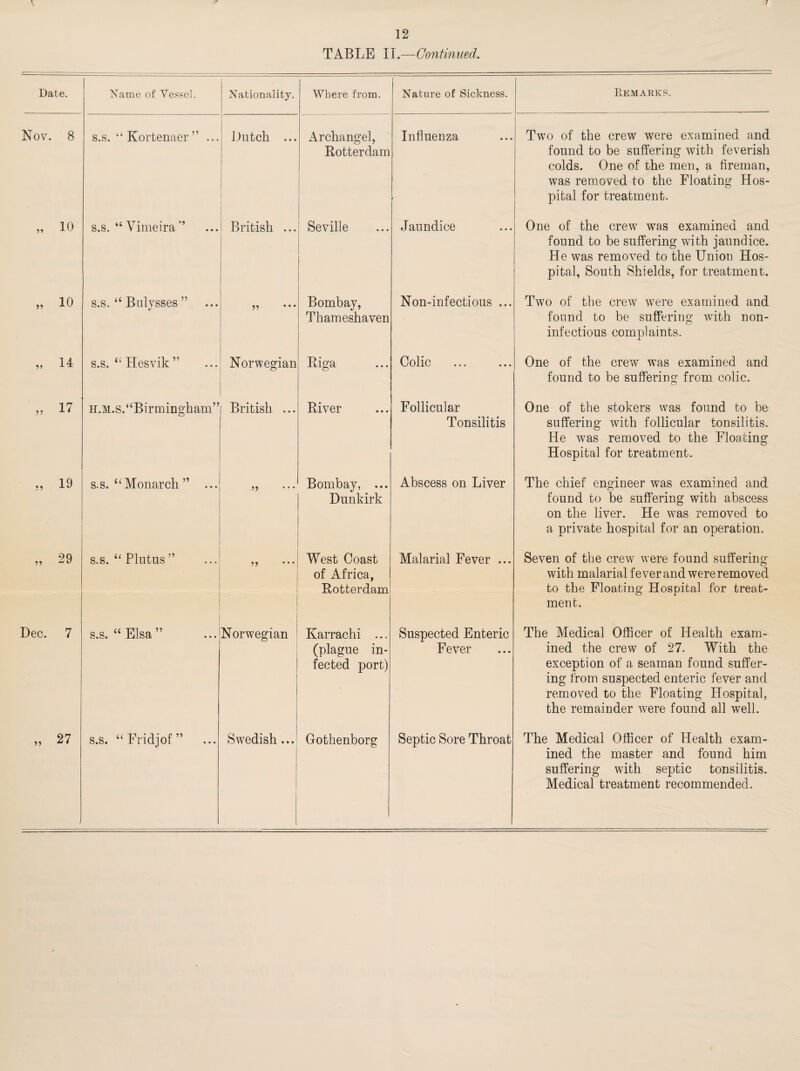 12 TABLE II.—Continued. Date. Name of Vessel. Nationality. Where from. Nature of Sickness. Remarks. Nov. 8 s.s. “ Kortenaer ” ... Dutch ... Archangel, Rotterdam Influenza Two of the crew were examined and found to be suffering with feverish colds. One of the men, a fireman, was removed to the Floating Hos¬ pital for treatment. „ 10 s.s. “ Vimeira ” i British ... Seville Jaundice One of the crew was examined and found to be suffering with jaundice. He was removed to the Union Hos¬ pital, South Shields, for treatment. „ 10 s.s. “ Bulysses ” „ Bombay, Thameshaven Non-infectious ... Two of the crew were examined and found to be suffering with non- o infectious complaints. „ 14 s.s. “ Hesvik ” Norwegian Riga Colic One of the crew was examined and found to be suffering from colic. „ 17 h.m.s. “Birmingham” British ... River Follicular Tonsilitis One of the stokers was found to be suffering with follicular tonsilitis. He was removed to the Floating Hospital for treatment. „ 19 s.s. “Monarch ” ... *5 ... Bombay, ... Dunkirk Abscess on Liver The chief engineer was examined and found to be suffering with abscess on the liver. He was removed to a private hospital for an operation. „ 29 s.s. “ Plntus ” 5? ... West Coast of Africa, Rotterdam Malarial Fever ... Seven of the crew were found suffering with malarial fever and were removed to the Floating Hospital for treat¬ ment. Dec. 7 s.s. “ Elsa ” Norwegian Karrachi ... (plague in¬ fected port) Suspected Enteric Fever The Medical Officer of Health exam¬ ined the crew of 27. With the exception of a seaman found suffer¬ ing from suspected enteric fever and removed to the Floating Hospital, the remainder were found all well. „ 27 j s.s. “ Fridjof ” Swedish... Gothenborg Septic Sore Throat The Medical Officer of Health exam¬ ined the master and found him suffering with septic tonsilitis. Medical treatment recommended.