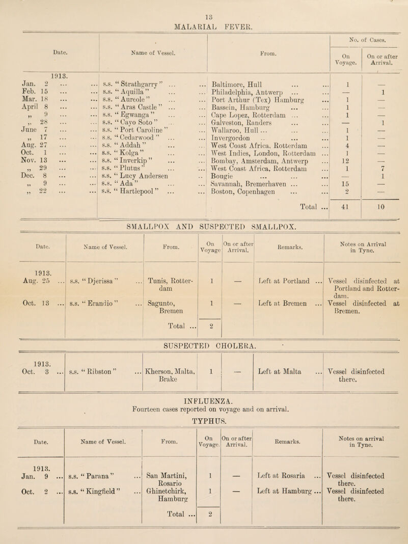 MALARIAL FEVER. 4 No. of Cases. Date. Name of Vessel. From. On Voyage. On or after Arrival. / 1913. Jan. 2 s.s. “ Strathgarry ”... Baltimore, Hull 1 Feb. 15 s.s. “ Aquilla ” Philadelphia, Antwerp — 1 Mar. 18 s.s. “ Aureole ” Port Arthur (Tex) Hamburg 1 — April 8 s.s. “ Aras Castle ”... Bassein, Hamburg 1 — q „ V s.s. “ Egwanga ” Cape Lopez, Rotterdam ... 1 — „ 28 s.s. “ Cayo Soto ” Galveston, Randers — 1 June 7 s.s. “Port Caroline” Wallaroo, Hull ... 1 — 17 ,, 1 4 s.s. “ Cedarwood ” Invergordon 1 — Aug. 27 s.s. “Addah” West Coast Africa, Rotterdam 4 Oct. 1 • • • • • • s.s. “Kolga” West Indies, London, Rotterdam ... 1 — Nov. 13 s.s. “ Inverkip ” Bombay, Amsterdam, Antwerp 12 — „ 29 s.s. “Plutus” West Coast Africa, Rotterdam 1 7 Dec. 8 s.s. “ Lucy Andersen Bougie — 1 ^ 9 ••• ••• s.s. “Ada” Savannah, Bremerhaven ... 15 — 99 ,, ... . . • s.s. “ Hartlepool ” Boston, Copenhagen 2 — I 1 Total ... 41 10 — ■ . SMALLPOX AND SUSPECTED SMALLPOX. Date. Name of Vessel. From. On Voyage On or after Arrival. Remarks. Notes on Arrival in Tyne. 1913. Aug. 25 s.s. “ Djerissa ” Tunis, Rotter- 1 Left at Portland ... Vessel disinfected at Oct. 13 ... s.s. “ Erandio ” dam Sagunto, 1 _ Left at Bremen Portland and Rotter¬ dam. Vessel disinfected at Bremen Total ... 2 Bremen. SUSPECTED CHOLERA. 1913. Oct. 3 ... s.s. “ Ribston ” Kherson, Malta, 1 Left at Malta Vessel disinfected Brake there. INFLUENZA. Fourteen cases reported on voyage and on arrival. TYPHUS. Date. Name of Vessel. From. On Voyage. On or after Arrival. Remarks. Notes on arrival in Tyne. 1913. J an. 9 ... s.s. “ Parana ” San Martini, 1 Left at Rosaria Vessel disinfected Oct. 2 s.s. “ Kingfield ” Rosario Ghinetchirk, 1 _ Left at Hamburg... there. Vessel disinfected Hamburg Total ... 2 there.