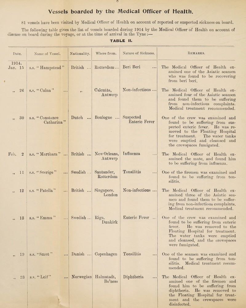 Vessels boarded by the Medical Officer of Health 81 vessels have been visited by Medical Officer of Health on account of reported or suspected sickness on board. The following table gives the list of vessels boarded daring 1914 by the Medical Officer of Health on account of disease on board during the voyage, or at the time of arrival in the Tyne:— TABLE fii. Date. Name of Vessel. Nationality. Where from. Nature of Sickness. Remarks. 1914. Jan. 15 s.s. “ Hampstead ” British ... Rotterdam... Beri Beri The Medical Officer of Health ex¬ amined one of the Asiatic seamen who was found to be recovering from beri beri. V w U s.s. “Culna” Calcutta, Antwerp Non-infectious ... The Medical Officer of Health ex¬ amined four of the Asiatic seamen and found them to be suffering from non-infectious complaints. Medical treatment recommended. ,, 30 s.s. “ Constance Catharina ” Dutch ... Boulogne ... Suspected Enteric Fever One of the crew was examined and found to be suffering from sus¬ pected enteric fever. He was re¬ moved to the Floating Hospital for treatment. The water tanks were emptied and cleansed and the crewspaces fumigated. Feb. 2 I s.s. “Marthara” ... British ... New Orleans, Antwerp Influenza The Medical Officer of Health ex¬ amined the mate, and found him to be suffering from influenza. „ 11 s.s. “ Sverige ” Swedish ... Santander, Rotterdam Tonsilitis One of the firemen was examined and found to be suffering from ton¬ silitis. „ 12 | s.s. “ Patella ” British ... Singapore. London Non-infectious ... The Medical Officer of Health ex¬ amined three of the Asiatic sea¬ men and found them to be suffer¬ ing from non-infectious complaints. Medical treatment recommended. 13 s.s. “ Emma ” Swedish ... Riga, Dunkirk Enteric Fever ... One of the crew was examined and found to be suffering from enteric fever. He was removed to the Floating Hospital for treatment. The water tanks were emptied and cleansed, and the crewspaces were f um i gated. O „ 10 s.s. “Smut ” Danish ... Copenhagen Tonsilitis One of the seamen was examined and found to be suffering from ton¬ silitis. Medical treatment recom¬ mended. 23 s.s. “Leif” * p Norwegian 1 Halmstadt, Bo’ness Diphtheria The Medical Officer of Health ex¬ amined one of the firemen and found him to be suffering from diphtheria. He was removed to the Floating Hospital for treat¬ ment and the crewspaces were disinfected.