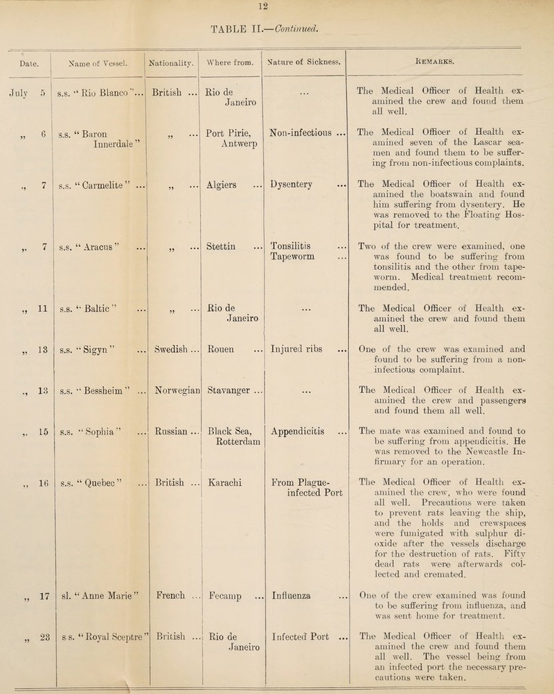 TABLE II.—Continued. Dale. Name of Vessel. Nationality. Where from. Nature of Sickness. Remarks. July 5 s.s. “ Rio Blanco ”... British ... Rio de Janeiro • • • The Medical Officer of Health ex¬ amined the crew and found them all well. „ 6 s.s. “ Baron Innerdale ” 5? Port Pirie, Antwerp Non-infectious ... The Medical Officer of Health ex¬ amined seven, of the Lascar sea¬ men and found them to be suffer¬ ing1 from non-inf ectious complaints. s.s. “ Carmelite ” ... Algiers Dysentery The Medical Officer of Health ex¬ amined the boatswain and found him suffering from dysentery. He was removed to the Floating Hos¬ pital for treatment. 7 s.s. “Aracus” » Stettin Tonsilitis Tapeworm Two of the crew were examined, one was found to be suffering from tonsilitis and the other from tape¬ worm. Medical treatment recom¬ mended. „ 11 s.s. “ Baltic ” Rio de Janeiro ... The Medical Officer of Health ex¬ amined the crew and found them all well. „ s.s. “Sigyn” Swedish ... Rouen Injured ribs One of the crew was examined and found to be suffering from a non- infectious complaint. „ 13 s.s. “ Bessheim ” ... Norwegian Stavanger ... • * • The Medical Officer of Health ex¬ amined the crew and passengers and found them all well. v 15 s.s. “Sophia” Russian ... Black Sea, Rotterdam Appendicitis The mate was examined and found to be suffering from appendicitis. He was removed to the Newcastle In¬ firmary for an operation. „ 16 s.s. “Quebec” British ... Karachi 1 From PI ague - infected Port The Medical Officer of Health ex¬ amined the crew, who were found all well. Precautions were taken to prevent rats leaving the ship, and the holds and crewspaoes were fumigated with sulphur di¬ oxide after the vessels discharge for the destruction of rats. Fifty dead rats were afterwards col¬ lected and cremated. „ 17 si. “ Anne Marie ” French ... Fecamp Influenza One of the crew examined was found to be suffering from influenza, and was sent home for treatment. „ 23 s s. “ Royal Sceptre ” British ... Rio de Janeiro Infected Port ... The Medical Officer of Health ex¬ amined the crew and found them all well. The vessel being from an infected port the necessary pre¬ cautions were taken.