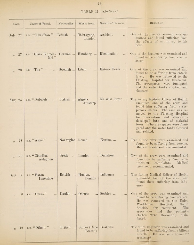 TABLE II.—Continued. Date. Name of Vessel. Nationality. Where from. Nature of Sickness. Remarks. July 27 s.s. “ Clan Shaw 11 British ... Chittagong, London Accident ...! One of the Lascar seamen was ex¬ amined and found suffering from the effects of an injury to his head. „ 27 s.s. “ Clara Blumen- felcl ” German ... Hamburg ... Rheumatism One of the firemen was examined and found to be suffering from rheum¬ atism. v# 00 s.s. “ Tua ” Swedish ... Libau Enteric Fever ... One of the crew was examined and found to be suffering from enteric fever. He was removed to the Floating Hospital for treatment. The crewspaces were fumigated and the water tanks emptied and cleansed. Aug. 25 s.s. “ Dulwich ” British ... Algiers, Antwerp Malarial Fever ... The Acting Medical Officer of Health examined one of the crew and found him suffering from a sus¬ picious illness. The case was re¬ moved to the Floating Hospital for observation and afterwards developed into one of malarial fever. The crewspaces were fumi¬ gated and the water tanks cleansed and refilled. 00 00 s.s. “Atlas” Norwegian Rouen Eczema ... Two of the crew were examined and . found to be suffering from eczema. Medical treatment recommended. „ 28 s s. “ Claudius Aulagnon ” Greek London Diarrhoea Two of the crew were examined and found to be suffering from non- infectious complaints. Medical t r e at in e n t rec o mm e n de d. Sept. 7 s.s. “ Baron Innerdale ” British ... Huelva, London Influenza The Acting Medical Officer of Health examined two of the crew, and found them suffering from influ¬ enza. 00 s.s. “Svava” Danish ... Odense Scabies ... One of the crew was examined and found to be suffering from scabies. He was removed to the Union Workhouse Hospital, South Shields, for treatment. The crewspaces and the patient’s clothes were thoroughly disin- fected. „ 19 s.s. “ Othello ” British ... Sidney (Cape Breton) Gastritis The third engineer was examined and found to be suffering from a bilious attack. He was sent home for treatment.