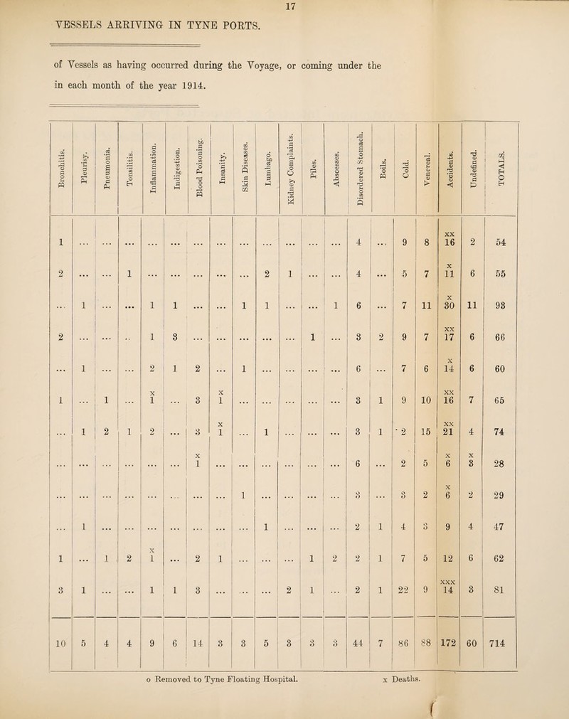 VESSELS ARRIVING IN TYNE PORTS. of Vessels as having occurred during the Voyage, or coming under the in each month of the year 1914. Bronchitis. Pleurisy. Pneumonia. I Tonsilitis. Inflammation. Indigestion. Blood Poisoning. Insanity. Skin Diseases. Lumbago. Kidney Complaints. Piles. Abscesses. Disordered Stomach. Boils. Cold. Venereal. Accidents. Undefined. TOTALS. 1 . . . ♦ • • • • • • • • • . • • • • • • • • • • . . . « • • 4 • • > 9 8 XX 16 2 54 2 • • • ... 1 • • • • • • ... • • • ... 2 1 ... • • • 4 • • • 5 7 X 11 6 55 ... 1 ... • • • 1 1 • • • • • • 1 1 ... • • • 1 6 • • • 7 11 X 30 11 93 2 • * * ... » • 1 3 ... • • • • • • • • • ... 1 ... 3 2 9 7 XX 17 6 66 • • • 1 ... • • • 2 1 2 • • • 1 ... • • • • • • • • • 6 ... 7 6 X 14 6 60 1 • • • 1 • . . X 1 3 X 1 ... • • • • • • • • • 3 1 9 10 XX 16 7 65 • • • 1 2 1 2 • • • 3 X 1 ... 1 • • • • • • • • • 3 1 * 2 15 XX 21 4 74 ... • • • ... X 1 • • • • • • • • • • • • • • • • • • 6 • • • 2 5 X 6 X 3 28 • • • • • • ... ... • • • • • • 1 • • • ... • • • ... o O • • • o O 2 X 6 2 29 1 • • • ... • • • ... • • • ... • • • 1 • • • ... 2 1 4 0 9 4 47 i 1 • • • 1 , 2 X 1 • • • 2 1 ... ... 1 2 2 1 7 5 12 6 62 3 1 • • • • • • 1 1 3 ... ... 2 1 ... 2 1 22 9 XXX 14 3 81 10 5 4 4 9 6 14 3 3 5 3 3 3 44 7 | 86 88 172 60 714 o Removed to Tyne Floating Hospital. x Deaths. (