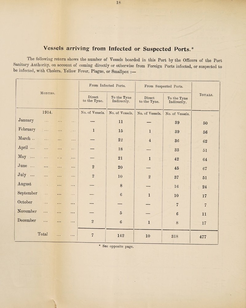 Vessels arriving from Infected or Suspected Ports.* The following return shows the number of Vessels boarded in this Port by the Officers of the Port Sanitary Authority, on account of coming directly or otherwise from Foreign Ports infected, or suspected to be infected, with Cholera. Yellow Fever, Plague, or Smallpox :— Months. From Infected Ports. From Suspected Ports. Totals. Direct to the Tyne. i To the Tyne Indirectly. Direct to the Tyne. To the Tyne Indirectly. 1914. No. of Vessels. No. of Vessels. No. of Vessels. No. of Vessels. J anuary — 11 — 39 i 50 February 1 15 1 39 56 March .. — 22 4 36 62 April ... — 18 — 33 51 May. — 21 1 42 64 June ... 2 20 45 67 July ... 2 10 2 37 51 August . — 8 — 16 24 September — 6 1 10 17 October . — — — 7 7 November — 5 — 6 11 December 2 - 6 1 8 17 Total 7 142 10 318 477 * See opposite page.