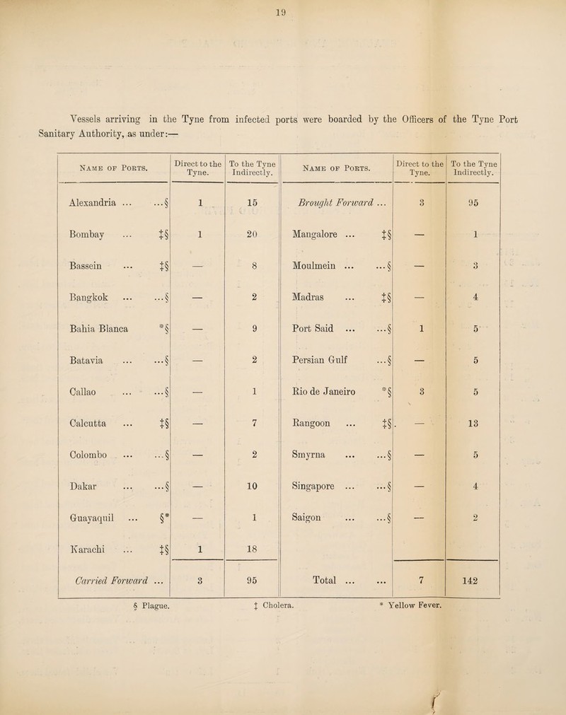 Vessels arriving in the Tyne from infected ports were boarded by the Officers of the Tyne Port Sanitary Authority, as under:— Name of Ports. Direct to the Tyne. To the Tyne Indirectly. Name of Ports. Direct to the Tyne. To the Tyne Indirectly. Alexandria ... ...§ 1 15 i V % ' Brought Forward • • • 3 95 Bombay t§ 1 20 Mangalore ... t§ — 1 Bassein t§ — 8 * Moulmein ... ...§ — c 3 Bangkok •••§ — 2 Madras t§ — 4 Bahia Blanca *§ — 9 Port Said •••§ 1 5° Batavia ...§ — 2 Persian Gulf ...§ — 5 Callao — § — 1 Bio de Janeiro *§ 3 s 5 Calcutta i§ — 7 Rangoon t§ 13 Colombo -§ — 2 Smyrna — § — 5 Dakar •••§ — 10 Singapore ... ...§ — 4 Guayaquil §* — 1 Saigon — § — 2 Karachi t§ 1 18 ' Carried Forward • • • 3 95 Total ... • • • 7 142 § Plague. J Cholera. * Yellow Fever. v '