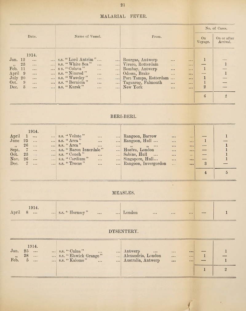 MALARIAL FEYER. No. of Cases. Date. Name of Vessel. From. On Voyage. On or after Arrival. 1914. J an. 12 ••• ••• s.s. “ Lord Antrim ”... Bourgas, Antwerp 1 51 23 ••• • • • s.s. “ White Sea ” Yivero, Rotterdam — 1 Feb. 11 s s. “ Oolava ” Bombay, Antwerp 1 — April 9 s.s. “ Nimrod ” Odessa, Brake — 1 July 20 s.s. “ Waveley ” Port Tampa, Rotterdam ... 1 — 0 ct. <3 • • • • • • s.s. “ Bernicia ” Taganrog, Falmouth 1 — Dec. 3 ... «• • s.s. “Kursk” New York 2 — 6 2 BERI-BERI. 1914. April 1 ... s.s. “ Volute ” Rangoon, Barrow 1 June 25 s.s. “ Area” Rangoon, Hull ... 1 —• ,, 26 s.s. “Area” ,, ,, ... ... ... — 1 Sept. 7 s.s. “ Baron Innerdale” Huelva, London — 1 Oct. 23 s.s. “Conch” Sabine, Hull — 1 Nov. 26 s.s. “ Cardium ” Singapore, Hull... — 1 Dec. 7 s.s. “ Trocas ” Rangoon, Invergordon 3 — 4 5 MEASLES. 1914. April 8 s.s. “ Hornsey ” London — 1 DYSENTERY. 1914. Jan. 25 ,, 28 .. * ... Feb. 5 ... s.s. “ Culna ” s.s. “Elswick Orange” s.s. “ Kalomo ” Antwerp Alexandria, London Australia, Antwerp 1 1 1 1 2 4 /