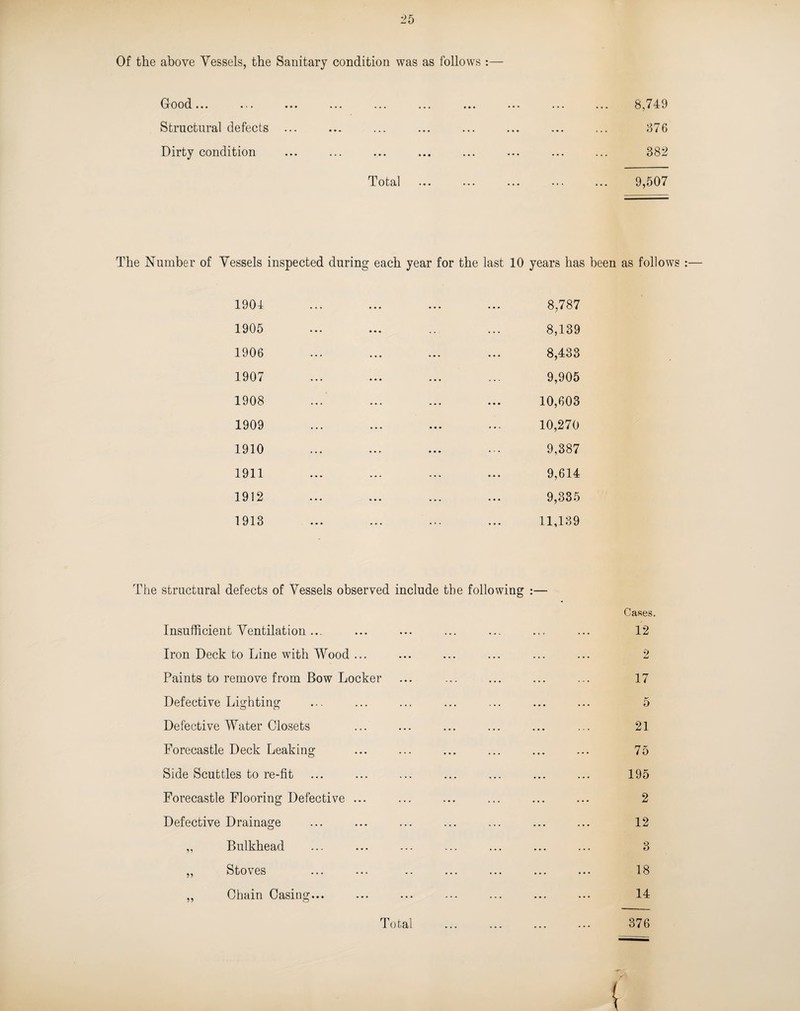 Of the above Vessels, the Sanitary condition was as follows :— Oood • • • •»* • ■« ... .«. • • * Structural defects ... Dirty condition Total 8,749 376 382 9,507 The Number of Vessels inspected during each year for the last 10 years has been as follows 1904 ... ... ... ... 8,787 1905 1906 1907 1908 1909 1910 1911 1912 1913 The structural defects of Vessels observed include the following :— Cases. Insufficient Ventilation... ... ... ... ..- ... ... 12 Iron Deck to Line with Wood ... ... ... ... ... ... 2 Paints to remove from Bow Locker ... ... ... ... ... 17 Defective Li^htins: ... ... ... ... ... ... ... 5 Defective Water Closets ... ... ... ... ... ... 21 Forecastle Deck Leaking ... ... ... ... ... ... 75 Side Scuttles to re-fit ... ... ... ... ... ... ... 195 Forecastle Flooring Defective ... ... ... ... ... ... 2 Defective Drainage ... ... ... ... ... ... ... 12 „ Bulkhead ... ... ... ... ... ... ... 3 „ Stoves ... ... .. ... ... ... ... 18 „ Chain Casing... ... ... ... ... ... 14 Total ... ... ... ... 376 8,433 9,905 10,603 10,270 9,387 9,614 9,335