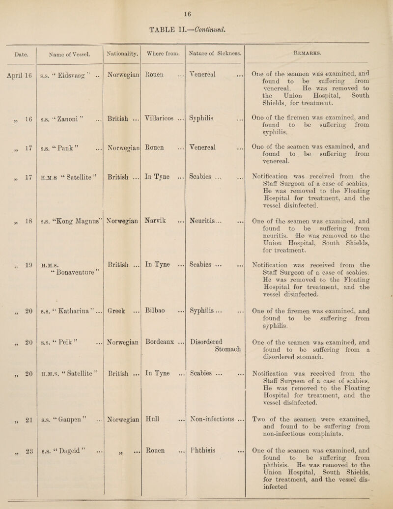 TABLE II.—Continued, Name of Vessel. Nationality. Where from. Nature of Sickness. Remarks. s.s. ‘‘ Eidsvaag ” •• Norwegian Rouen Venereal On© of the seamen waiS examined, and found to be suffering from vienereal. He was removed to the Union Hospital, South Shields, for treatment. s.s.‘‘Zanoni ” British ... Yillaricos ... Syphilis One of the firemen was examined, and found to be suffering from syphilis. s.s. “ Bank ” Norwegian Rouen Venereal One of the seamen, was examined, and found to be suffering from venereal. H.M.s “ Satellite ” British ... In Tyne ... Scabies ... Notification was received from the Staff Surgeon of a case of scabies. He was removed to the Floating Hospital for treatment, and the vessel disinfected. s.s. “Kong Magnus” Norwegian Narvik Neuritis... One of the seamen was examined, and found to be suffering from neuritis. He was removed to the Union Hospital, South Shields, for treatment. H.M.s. “ Bonaventure ” British ... In Tyne ... Scabies ... Notification was received from the Staff Surgeon of a case of scabies. He was reanoved to the Floating Hospital for treatment, and the vessel disinfected. s.s. “ Katharina ” ... Greek ... Bilbao Syphilis... One of the firemen was examined, and found to be suffering from syphilis. s.s. “ Peik ” Norwegian Bordeaux ... Disordered Stomach One of the seamen was examined, and found to be suffering from a disordered stomach. H.M.s. “ Satellite ” British ... In Tyne Scabies ... Notification was received from the Staff Surgeon of a case of scabies. He was removed to the Floating Hospital for treatinent, and the vessel disinfected. s.s. “ Gaupen ” Norwegian Hull Non-infectious ... Two of the seamen were examined, and found to be suffering from non-infectious complaints. s.s. “ Dageid ” jj Rouen Phthisis One of the seamen was examined, and found to be suffering from phthisis. He was removed to the Union Hospital, South Shields, for treatment, and the vessel dis¬ infected