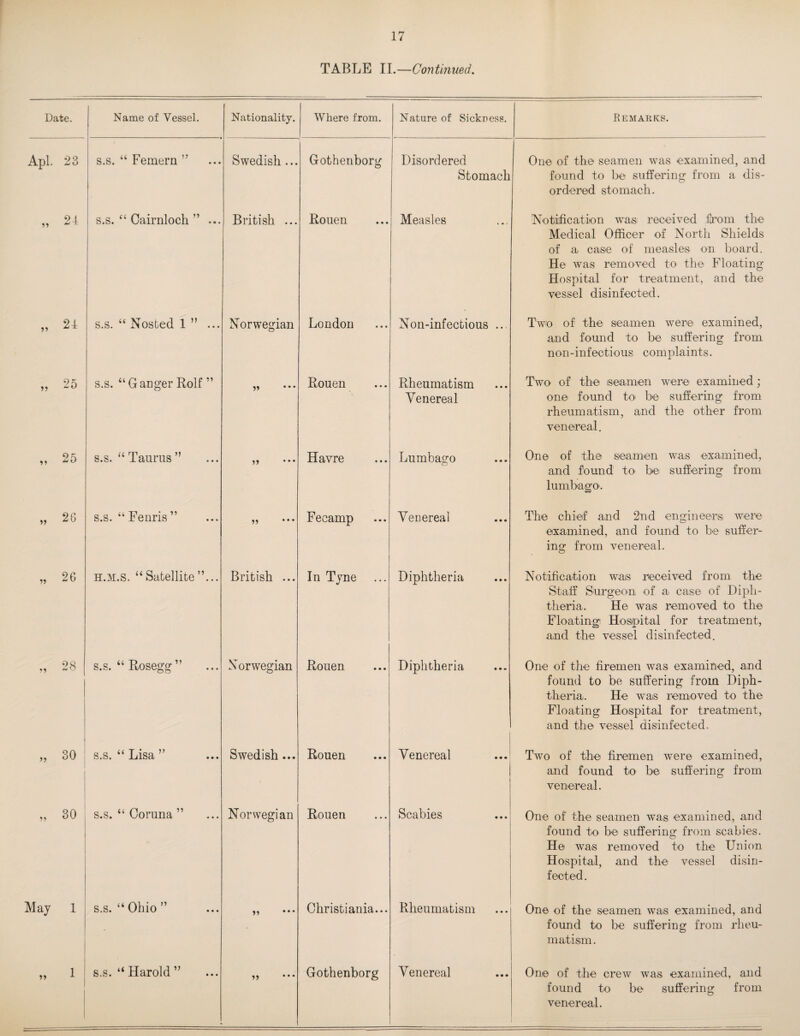 TABLE II.—Continued. Date. Name of Vessel. Nationality. Where from. Nature of Sickness. Remaeks. Apl. 23 s.s. “ Femern ” Swedish ... Gothenborg Disordered Stomach One of the seamen was examined, and found to be suffering from a dis¬ ordered stomach. „ 24 s.s. ‘‘ Cairnlocli ” ... British ... Rouen Measles Notification wa-si received flrom the Medical Officer of North Shields of a, case of measles on board. He was removed to the Floating Hospital for treatment, and the vessel disinfected. „ 2-i s.s. “ Nested 1 ” ... Norwegian London Non-infectious ... Two of the seamen were examined, and found to be suffering from non-infectious complaints. „ 25 s.s. “GaEger Rolf ” ... Rouen Rheumatism Venereal Two of the iseamen were examined; one found to' be suffering from rheumatism, and the other from venereal. „ 25 s.s. “Taurus” ,, Havre Lumbago One of the seamen w.a:S examined, and found to be suffering from lumbagO'. „ 28 s.s. “Fenris” ,, Fecamp Venereal The chief and 2nd engineers were examined, and found to be suffer¬ ing from venereal. „ 26 H.M.s. “ Satellite ”... British ... In Tyne Diphtheria Notification wais received from the Staff Surgeon of a. case of Diph¬ theria. He waiS removed to the Floatingi Ho'Sipital for treatment, and the vessel disinfected. „ 28 s.s. “Rosegg” Norwegian Rouen Diphtheria One of the firemen was examined, and found to be suffering from Diph¬ theria. He w'ais removed to the Floating Hospital for treatment, and the vessel disinfected. „ 30 1 i s.s. “ Lisa ” Swedish... Rouen Venereal Two of the firemen were examined, and found to be suffering from venereal. „ 30 s.s. “ Coruna ” Norwegian Rouen Scabies One of the seamen was examined, and found to be suffering from scabies. He was removed to the Union Hospital, and the vessel disin¬ fected. May 1 s.s. “ Ohio ” ,, ... Christiania... Rheumatism One of the seamen was examined, and found to be suffering from rheu¬ matism. ” s.s. “Harold” ,, Gothenborg Venereal One of the crew was examined, and found to be suffering from venereal.