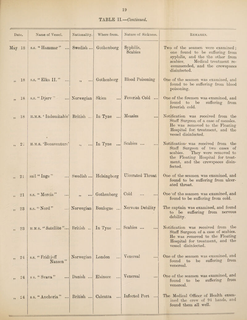 TABLE 11.—Continued. Date. Name of Vessel. Nationality. Where from. Nature of Sickness. Remarks. May 18 s.s. “ Hammar ” ... 1 Swedish ... Gothenborg Syphilis, Scabies TWo’ of the seamen, were examined; one found to be suffering from syphilis, and the the other from scabies. Medical treatment re- commendedy ’and the crewspaces disinfected. „ 18 s.s. “ Elka II. ” ... ?) • • ♦ Gothenborg Blood Poisoning One of the seamen was examined, and found to be suffering from blood poisoning. „ 18 s.s. “ Djerv Norwegian Skien Feverish Cold ... One of the firemen wa,si examined, and found to be suffering from feverish cold. „ 18 H.M.s. ‘ Indomitable’ • British ... In Tyne ... Measles Notification was received from the Staff Surgeon <of ai Ciaise of m'easles. He was removed to the Floating Hoispital for] treatment, and the vessel disinfected. „ 2] H.M.s. ‘Bonaventure’ ? ^ • • • In Tyne ... Scabies ... Notification^ was received from the Staiff Surgeon of two cases of scabies. They were removed to the Floating Hospital for treat¬ ment, and the crewspaces disin¬ fected. „ 2i sail “ Inge ” Swedish ... Helsingborg Ulcerated Throat One of the seamen was examined, and found to be suffering from ulcer¬ ated throat. V 21 s.s. “Mercia” ,, ... Gothenborg Cold One 'of the seamen, was examined, and found to be suffering from cold. „ 23 s.s. “Nord” Norwegian Boulogne ... Nervous Debility The captain was examined, and found to be suffering from nervous debility. „ 23 H.M.s. “ Satellite ”... British .. In Tyne Scabies ... Notification was received from the Staff Surgeon of a case of scabies. He was removed to the Floating Hospital for treatment, and the vessel disinfected. „ 24 s.s. “ Fridtjoff Nansen” Norwegian London Venereal One of the seamen was examined, and found to be suffering from venereal. 24 s s. “ Svava ” Danish ... Elsinore Venereal One of the seamen was examined, and found to be suffering from venereal. 1’4 s.s. “ Anchoria” ... British ... Calcutta Infected Port ... The Medical Officer of Health exam¬ ined the crew of 94 hands, and found them all well.