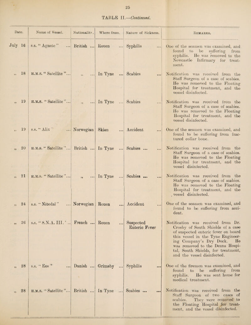 TABLE II.—Continued. Date. Name of Vessel. Nationalit'. Where from. Nature of Sickness. Remarks. July 16 s.s. “Agnete” British ... Rouen Syphilis One of the seamen wa,s examined, and found to be suffering from syphilis. He was removed to the Newcastle Infirmary for treat¬ ment. „ 18 H.M.s. “ Satellite ”... ,, ... In Tyne Scabies Notification was received from the Staff Surgeon of a ca,se of scabies-. He was removed to the Floating Hospital for treatment, and the vessel disinfected. „ 19 H.M.s. “ Satellite ”... In Tyne Scabies Notification was received from the Sta,ff Surgeon of a case of scabies. He was removed to* the Floating Hospital for treatment, and the vessel disinfected. 19 s.s. “ Alix ■' Norwegian Skien Accident One of the seamen was examined, and found to be suffering from frac¬ tured collar bone. „ 20 H.M.s. Satellite ”... British ... In Tyne ... Scabies ... Notihcation was received from the Staff Surgeon of a, case of scabies. He was removed to the Floating Hospital for treatment, and the ve s sel disin fected. „ 21 H.M.s. “ Satellite ”... • • • In Tyne Scabies ... Notification was received from the Staff Surgeon of a case of scabies. He was removed to the Floating Hospital for treatment, and the , vessel disinfected. ,, 24 s.s. “ Nitedal ” Norwegian Rouen Accident One of the seamen was examined, and found to be suffering from acci¬ dent. „ 26 s.s. “ S.N.A. III. ’ .. French ... Rouen Suspected Enteric Fever Notification was received from Dr. Crosby of South Shields of a case of suspected enteric fever on board this vessel in the Tyne Engineer¬ ing Company’s Dry Dock. He was removed to the Deans Hospi¬ tal, South Shields, for treatment, and the vessel disinfected. 00 s.s. “ Eos ” Danish ... Grimsby ... Syphilis One of the firemen was examined, and found to be suffering from syphilis. He was sent home for medical treatment. „ 28 H.M.s. “ Satellite ”... British ... In Tyne Scabies ... ... Notification was received from the Staff Surgeon of two cases of scabies. They were removed to the Floating Hospital for treat¬