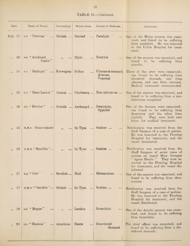 TABLE 11.— Continued. Date. Name of Vessel. Nationality. Where from. Nature of Sickness. Kkmahks. Aug. 11 B.s.  Trevissa ” British ... Benisaf Paralysis One of the Malay seamen was exam¬ ined, and found to' be suffering from paralysis. He was removed to the Union Hospital for treat¬ ment. „ 13 s.s. “ Auckland Castle ” ,, ••• Blyth Neuritis One of the seamen was examined, and found to be suffering from neuritis. „ 13 s.s. ’• Baltique ” ... Norwegian Bilbao Ulcerated stomach Abscess, Venereal Three of the crew were examined; one found to be- suffering from ulcerated stomach, one from abscess, and one from veniereal. Medical treatment recommended. „ 15 s.s. Hans Larsen ” Danish ... Cherbourg... Non-infectious ... One of the seamen was examined, and found to be suffering from a non- infectious complaint. „ 15 s.s. ‘‘ Eveline ” British ... Archangel ... Dysentery, Syphilis 1 T'wo of the firemen were examined; one found to be suffering from dysenteiy and the other from syphilis. They were both sent home for medical treatment. „ 15 H.M.s. ‘ Bonaventure’ ,, In Tyne Scabies ... Niotification was received from the Staff Surgeon of a case of scabies. He was removed to the Floating Hospital for treatment, and the vessel disinfected. „ 16 H.M.s. “ Satellite ”... ,, ... In Tyne ... Scabies ... Notification was received from the Staff Surgeon of seven cases of scabies on board Mine Sweeper ‘‘ Agnes Hastie.” They were re¬ moved to* the Floating Hospital for treatniient, and the vessel dis¬ infected. 17 s.s. “ Otis ” Swedish... Hull Rheumatism One of the seamen was examined, and found to be suffering from rheu- O matism. ,, 17 H.M.s. “ Satellite ”... British ... In Tyne Scabies ... Notification was received from the Staff Surgeon of a case of scabies. He was removed to the Floating Hospital for treatment, and the vessel disinfected. 00 s.s.Megna ” ,5 • • • London Bronchitis One of the Asiatic iseamen was exam¬ ined, and found to be suffering from bronchitis. ,, 20 s.s. “Macona” American Havre Disordered Stomach ‘ 1 The chief officer was examined, and found to be suffering from a dis¬ ordered stomach.