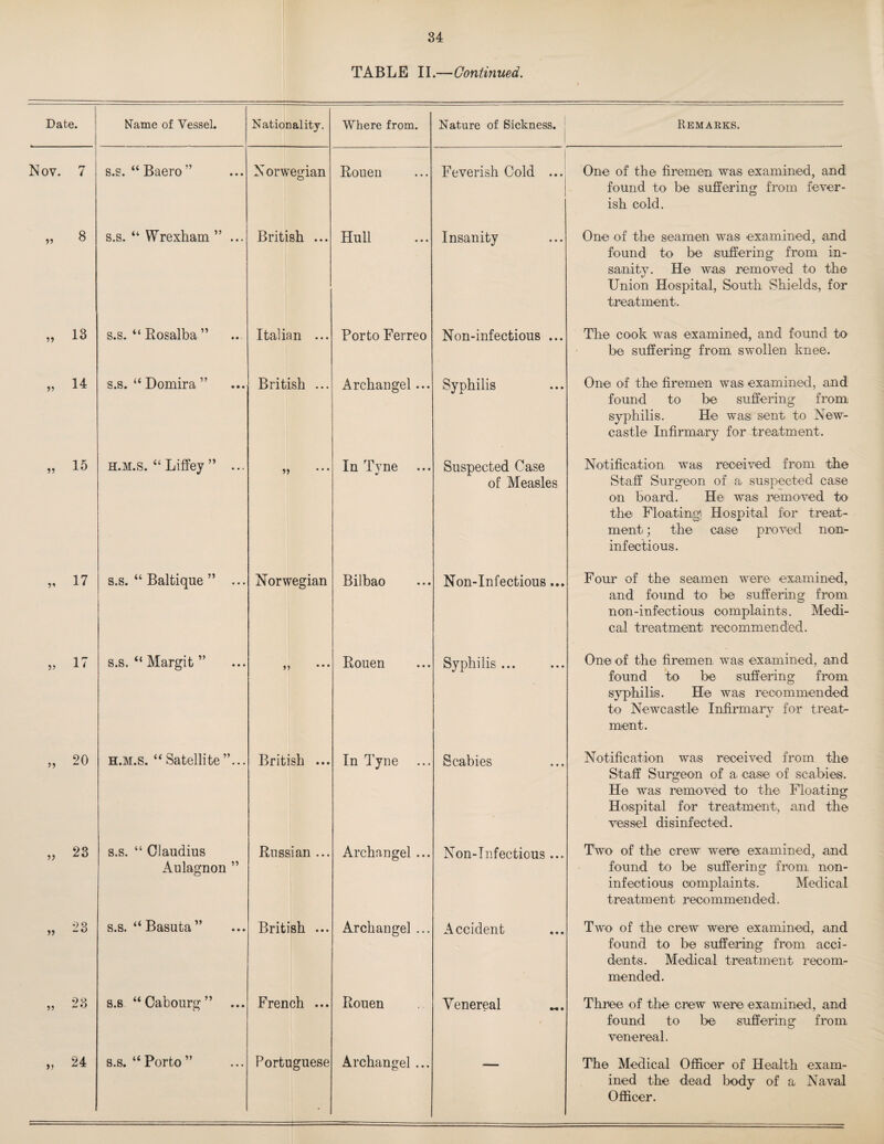 ' Date. Name of Vessel. Nationalitj, Where from. Nature of Sickness. Remaeks. Nov. 7 s.s. “Baero” Norwegian Rouen Feverish Cold ... One of the firemen was examined, and found to be suffering from fever¬ ish cold. GO s.s. “ Wrexham ” ... British ... Hull Insanity One of the seamen was examined, and found to be suffering from in¬ sanity. He was removed to the Union Hospital, South Shields, for treatment. „ 13 s.s. “ Eosalba ” Italian ... Porto Ferreo Non-infectious ... The coek was examined, and found to- be suffering from swollen knee. „ 14 s.s. “ Domira ” British ... Archangel... Syphilis One of the firemen was examined, and found to be suffering from syphilis. He wasi sent to New¬ castle Infirmary for treatment. „ 15 H.M.s.‘‘Liffey ” ... 5) In Tyne %! Suspected Case of Measles Notification, was received from the Staff Surgeon of a suspected case on board. He wais removed to the Floating Hospital for treat¬ ment ; the case proved non- infectious. „ 17 s.s. “ Baltique ” ... Norwegian Bilbao Non-Infectious... Four of the seamen were examined, and found to be suffering from non-infectious complaints. Medi¬ cal treatment recommended. „ 17 s.s. “Margit” ,, Rouen Syphilis ... One of the firemen, wais examined, and found to be suffering from syphilis. He was recommended to Newcastle Infirmary for treat¬ ment. „ 20 H.M.s. Satellite ”... British ... In Tyne Scabies Notification was received from the Staff Surgeon of a case of scabies. He was removed to the Floating Hospital for treatment, and the vessel disinfected. „ 23 s.s. “ Claudius Aulagnon ” Russian ... Archangel ... Non-infectious ... TWo of the crew were examined, and found to be suffering from, non- infectious complaints. Medical treatment recommended. „ 23 s.s. “Basuta” British ... Archangel ... Accident Two of the crew were examined, and found to be suffering from acci¬ dents. Medical treatment recom¬ mended. „ 23 s.s ‘‘Oabourg” ... French ... Rouen Venereal Three of the crew were examined, and found to be suffering from venereal. „ 24 s.s. “Porto” Portuguese Archangel... The Medical Officer of Health exam¬ ined the dead body of a Naval Officer.