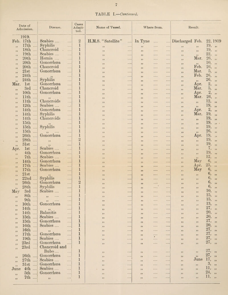 TABLE I.—Continued. Date of Admission, Disease. Cases Admit¬ ted. Name of Vessel. Where from. Result. 1919. Feb. 17th .... Scabies .... 2 H.M.S. “Satellite” .... In Tyne . Discharged Feb. 22, 1919 „ 17th .... Syphilis 1 j, .... 55 - •••* 19 55 55 -*-^5 55 ,, 18th .... Chancroid . 1 55 • 55 - - 19 5 5 5 5 J't/5 55 ,, 19th .... Scabies .... 1 55 55 •••• - 99 5 5 5 5 ^5 55 ,, 20th .... Hernia .... 1 55 ‘ ’ * 55 - - ,, Mar. 26, ,, ,, 20th .... Gonorrhoea 1 55 55 - 5 5 5 5 U), ,, „ 20th .... Chancroid 1 55 •••* 55 - - ,, Feb. 26, ,, „ 21st .... Gonorrhoea 1 55 55 - •••• ,, Mar. 5, ,, „ 24th .... ,, .... 1 55 *••• 55 - „ Feb. 26, „ „ 24th .... Syphilis 1 5J •••* 55 - 55 55 26, „ Mar. 1st .... Gonorrhoea 1 55 55 - •••* „ Apr. 2, „ „ 3rd .... Chancroid 1 55 55 - „ Mar. 5, „ ,, 10th .... Gonorrhoea 1 55 *••• 55 - - ,, Apr. 2, „ „ 11th .... yy .... 1 55 *•* 55 - ,, Mar. 26, „ ,, 11th .... Chancroids 1 55 55 - 19 5 5 55 55 „ 12th .... Scabies. 1 55 55 - - 19 5 5 5 5 x 1 55 „ 14th .... Gonorrhoea 1 ,, .... 55 - - „ Apr. 2, „ „ 14th .... Syphilis 1 j, .... 55 - - ,, Mar. 19, „ „ 14th .... Chancroids 1 55 - 55 - - 19 33 55 J-t/5 55 ,, 15th .... yy • * ** 1 55 55 - - 19 5 5 5 5 -LtO >5 * „ 15th .... Syphilis 1 55 55 •••• - 19 55 55 ^ 5 35 „ 15th .... j? — — 1 55 •••* 55 •••• - ,5 5, 26, „ „ 26th .... Gonorrhoea 1 55 55 - - „ Apr. 19, ,, ,, 28th .... 55 2 55 55 - - 19 55 55 J-t/555 „ 31st .... 55 *••• 1 55 55 - - 19 55 5 5 J-t/5 55 Apr. 1st .... Scabies. 1 55 •••• 55 - •••• 7 55 5 5 1 5 5 5 „ 4th .... Gonorrhoea 1 55 •••* 55 •••* - 19 55 5 5 -Lt/5 55 „ 7th .... Scabies .... 1 55 •••• 55 *••• 19 5 5 5 5 “LiiJ5 55 „ 14th .... Gonorrhoea 1 55 •••’ 55 - •••• „ May 6, „ ,, 17th .... Scabies .... 1 55 •••• 55 - „ Apr. 23, „ „ 17th .... Gonorrhoea 1 j, .... 55 - „ May 6, „ ,, 21st .... 55 ’ * ** 1 55 *••• 55 ••** - 5 5 5 5 ^5 55 ,, 22nd .... Syphilis 1 55 '••• 55 - - 6 55 5 5 w5 55 ,, 26th .... Gonorrhoea 2 55  55 - - 6 5 5 5 5 w5 55 „ 28th .... Syphilis 1 55 *••• 55 - - 5 5 5 5 b 5 ,, May 3rd .... Scabies .... 1 55 55 - - 55 5 5 lb, ,j ,, 8th .... 55 - - 1 55 *••• 55 - •••• 1 ^ 5 5 5 5 X'^5 5 5 „ 9th .... ?? — — 1 55 55 - '••• 1 ^ 5 5 5 5 X^5 55 ,, 10th .... Gonorrhoea 1 55 55 - - 1 S 55 55 J-'“,5 55 „ 14th .... 5, .... 1 55 •••• 55 - - 97 55 5 5 ^*555 „ 14th .... Balanitis 1 55 55 - - „ „ 20, „ ,, 15th .... Scabies. 1 >5 55 •••* *••• 55 55 20, ,, ,, 15th .... Gonorrhoea 1 55 55 - 97 „ 16th .... Scabies .... 1 55 *••• 55 - 55 55 20, ,, „ 16th .... ,, .... 1 55 55 - *••• 97 5 5 5 5 *555 „ 17th .... Gonorrhoea 1 55 •••• 55 - 97 5 5 5 5 — 1 5 55 „ 19th .... Scabies . 1 55 • 55 - - 27 55 55 ^' 5 55 ,, 23rd .... Gonorrhoea 1 55 *••• 55 - - 27 55 55 ^ • 5 55 „ 23rd .... Chancroid and Bubo. 1 55 •••' 55 - 27 55 55 —1 * 5 55 ,, 26th .... Gonorrhoea 1 55 55 *••• 97 yy yy u' > yy „ 27th .... Scabies. 1 55 55 - •••* ,, June 17, ,, ,, 31st .... Gonorrhoea 1 55 55 - •••• 55 55 ^5 55 June 4th .... Scabies .... 1 • 55 *••• 55 - y y y y 11^ 35 „ 5th .... Gonorrhoea 1 55 •••* 55 - - 24 y y y y 3 33 „ 7th .... 55 •••* 1 55 •••• 55 - 33 33 1 1 > 3>