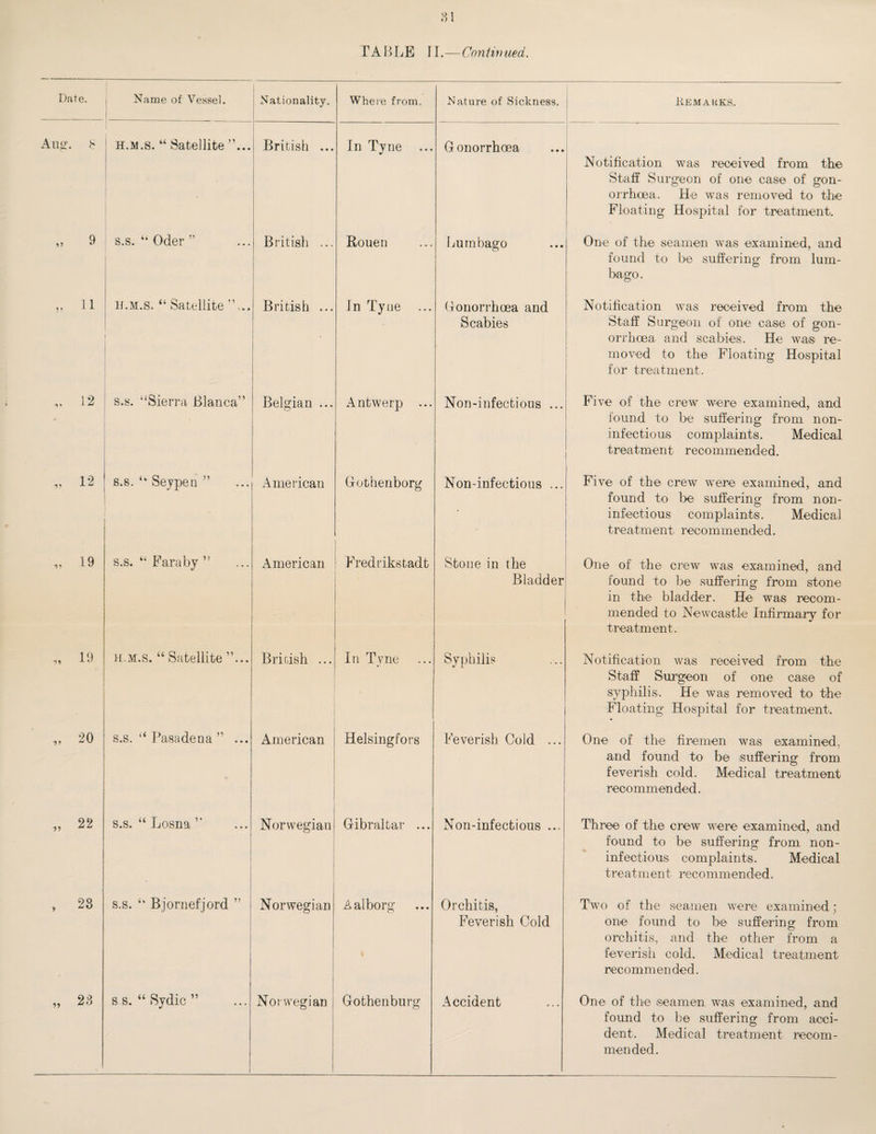 81 TABLE II.—Continued. Date. Name of Vessel. Nationality. Where from. Nature of Sickness. Kemauks. Aug. £ h.m.s. “ Satellite ”... British ... In Tyne Gonorrhoea Notification was received from the Staff Surgeon of one case of gon¬ orrhoea. He was removed to the Floating Hospital for treatment. „ 9 s.s. “ Oder ” British ... Rouen Lumbago One of the seamen was examined, and found to be suffering from lum¬ bago . 11 h.m.s. “ Satellite ” ... British ... In Tyne Gonorrhoea and Scabies Notification was received from the Staff Surgeon of one case of gon¬ orrhoea and scabies. He was re¬ moved to the Floating Hospital for treatment. „ 12 s.s. “Sierra Blanca” Belgian ... Antwerp ... Non-infectious ... Five of the crew were examined, and found to be suffering from non- infectious complaints. Medical treatment recommended. „ 12 s.s. “ Seypen ” American Gothenborg Non-infectious ... Five of the crew were examined, and found to be suffering from non- infectious complaints. Medical treatment recommended. „ 19 s.s. “ Faraby ” American Fredrikstadt Stone in the Bladder One of the crew was examined, and found to be suffering from stone in the bladder. He was recom¬ mended to Newcastle Infirmary for treatment. „ 19 h.m.s. “ Satellite ”... British ... In Tyne Syphilis Notification was received from the Staff Surgeon of one case of syphilis. He was removed to the Floating Hospital for treatment. „ 20 s.s. “ Pasadena ” ... American Helsingfors Feverish Cold ... One of the firemen was examined, and found to be suffering from feverish cold. Medical treatment recommended. „ 22 s.s. “ Losna ” Norwegian Gibraltar ... Non-infectious ... Three of the crew were examined, and found to be suffering from non- infectious complaints. Medical treatment recommended. „ 23 s.s. “ Bjornefjord ” Norwegian Aalborg Orchitis, Feverish Cold Two of the seamen were examined; one found to be suffering from orchitis, and the other from a feverish cold. Medical treatment recommended. „ 23 s s. “ Sydie ” 1 Norwegian j Gothenburg Accident One of the seamen was examined, and found to be suffering from acci¬ dent. Medical treatment recom¬