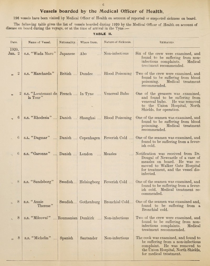 Vessels boarded by the Medical Officer of Health. 196 vessels have been visited by Medical Officer of Health on account of reported or suspected sickness on board. The following table gives the list of vessels boarded during 1920 by the Medical Officer of Health on account of disease on board during the voyage, or at the time of arrival in the Tyne :— TABLE II. Date. Name of Vessel. Nationality. Where from. Nature of Sickness. Remarks. 1920. Jan. 2 s.s. “Wada Maru” Japanese Abo Non-infectious Six of the crew were examined, and found to be suffering from non- infectious complaints. Medical treatment recommended. 2 s.s. “Marcharda’’ British .... Dundee Blood Poisoning Two of the crew were examined, and found to be suffering from blood poisoning. Medical treatment recommended. „ 2 s.s. “ Lieutenant de la Tour” French .... In Tyne .... • Venereal Bubo One of the greasers was examined, and found to be suffering from venereal bubo. He was removed to the Union Hospital, North Shields, for operation. 6 s.s. “Rhodesia” .... Danish .... Shanghai .... Blood Poisoning One of the seamen was examined, and found to be suffering from blood poisoning. Medical treatment recommended. . 6 s.L. “Dagmar” .... Danish .... Copenhagen Feverish Cold .... One of the seamen was examined, and found to be suffering from a fever¬ ish cold. s.s. “Garonne” .... Danish .... London 1 Measles Notification was received from Dr. Dougal of Newcastle of a case of measles on board. He was re¬ moved to Walker Gate Hospital for treatment, and the vessel dis¬ infected. :: 8 s.s. “Sundsborg” Swedish.... Helsingborg Feverish Cold .... One of the seamen was examined, and found to be suffering from a fever¬ ish cold. Medical treatment re¬ commended. . 8 s.s. “Annie Therese ” Swedish.... Gothenburg Bronchial Cold.... One of the seamen was examined and, found to be suffering from a Bronchial cold. . 8 s.s. “Milcovul” .... Roumanian Dunkirk .... Non-infectious Two of the crew were examined, and found to be suffering from non- infectious complaints. Medical treatment recommended. „ 8 s.s. “Michelin” .... • Spanish Santander 1 j i 1 Non-infectious 1 The cook was examined, and found to be suffering from a non-infectious complaint. He was removed to 1 the Union Hospital, North Shields, for medical treatment. 1 1