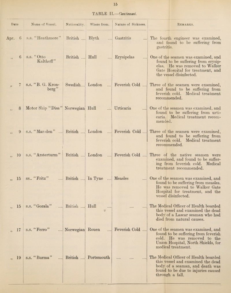 TABLE 11.—Continued. Date Name of Vessel. i Nationality. 1 Where from. j j Nature of Sickness. 1 Remarks. Apr. 6 s.s. ‘‘Heathmore ” 1 British .... Blyth 1 Gastritis ! 1 The fourth engineer was examined, and found to be suffering from gastritis. „ 6 s.s. “Otto Kalthoff” British .... 1 1 Hull t . Erysipelas ■ One of the seamen was examined, and found to be suffering from erysip¬ elas. He was removed to Walker Gate Hospital for treatment, and the vessel disinfected. ,, 7 s.s. “B. G. Kron- berg” Swedish.... London .... Feverish Cold .... Three of the seamen were examined, and found to be suffering from feverish cold. Medical treatment recommended. 8 Motor Ship “Disa” Norwegian Hull Urticaria One of the seamen was examined, and found to be suffering from urti¬ caria. Medical treatment recom¬ mended. 9 s.s. “Mar.-den” .... i British .... London Feverish Cold .... Three of the seamen were examined, and found to be suffering from feverish cold. Medical treatment recommended. „ 10 s.s. “ Arsterturm ” British .... London Feverish Cold .... Three of the native seamen were examined, and found to be suffer¬ ing from feverish cold. Medical treatment recommended. „ 15 ss.. “Fritz” British .... In Tyne .... Measles One of the seamen was examined, and found to be suffering from measles. He was removed to Walker Gate Hospital for treatment, and the vessel disinfected. 15 s.s. “Gorala” British .... Hull .... .... The Medical Officer of Health boarded this vessel and examined the dead body of a Lascar seaman who had died from natural causes. 17 s.s. “Ferro” Norwegian Bouen Feverish Cold .... One of the seamen was examined, and found to be suffering from feverish cold. He was removed to the Union Hospital, North Shields, for medical treatment. „ 19 s.s. “Burma” British .... Portsmouth 1 1 The Medical Officer of Health boarded this vessel and examined the dead body of a seaman, and death was found to be due to injuries caused through a fall.