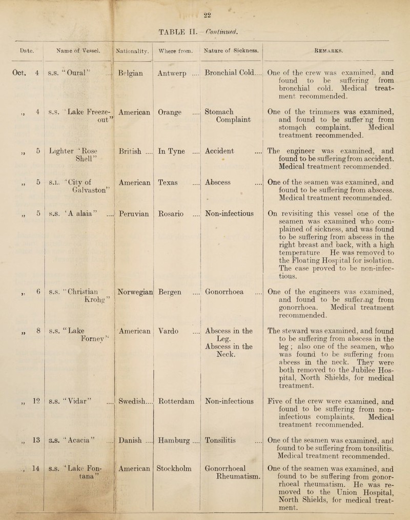 TABLE II. O07}tinned. Date. f Name of Vessel. Nationality. Where from. Nature of Sickness. Remarks. Oct. 4 s.s. “Oural” ...i ..'1 Belgian Antwerp .... Bronchial Cold.... , One of the crew was examined, and found to be suffering from bronchial cold. Medical treat¬ ment recommended. 4 S.S. Lake Freeze- out” . American Orange Stomach Complaint One of the trimmers was examined, and found to be suffer ng from stomach complaint. Medical treatment recommended. 5 Lighter ‘Rose Shell” British .... In Tyne .... Accident • The engineer was examined, and found to be suffering from accident. Medical treatment recommended.. ,, 5 s.L. ‘City of Galvaston” American Texas Abscess One of the seamen was examined, and found to be suffering from abscess. Medical treatment recommended. „ 5 s.s. ‘A alaia” Peruvian Rosario Non-infectious On revisiting this vessel one of the seamen was examined who com¬ plained of sickness, and was found to be suffering fromi abscess in the right breast and back, with a high temperature He was removed to the Floating Hospital for isolation. The case proved to be non-infec¬ tious. „ 6 s.s. “Christian Krohg ” Norwegian Bergen Gonorrhoea One of the engineers was examined, and found to be suffering from gonorrhoea. Medical treatment recommended. „ 8 s.s. “Lake Forney” ‘American Vardo Abscess in the Leg. Abscess in the Neck. The steward was examined, and found to be suffering from abscess in the leg ; also one of the seamen, who was found to be suffering from abcess in the neck. They were both removed to the Jubilee Hos¬ pital, North Shields, for medical treatment. „ 12 s.s. “Vidar” Swedish.... Rotterdam Non-infectious Five of the crew were examined, and found to be suffering from non- infectious complaints. Medical treatment recommended. „ 13 s.s. “Acacia” (Danish .... Hamburg .... Tonsilitis One of the seamen was examined, and found to be suffering from tonsilitis. Medical treatment recommended. ,, 14 s.s. “Lake Fon¬ tana” . American i { « f Stockholm Gonorrhoeal Rheumatism. One of the seamen was examined, and found to be suffering from gonor¬ rhoeal rheumatism. He was re¬ moved to the Union Hospital, North Shields, for medical treat¬ ment.