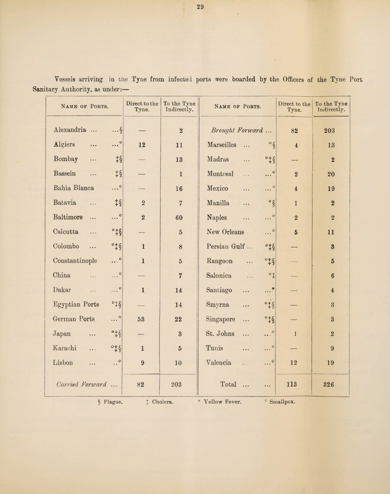 Vessels arriving in the Tyne from infected ports were boarded by the Officers of the Tyne Port Sanitary Authority, as under:— Name op Ports. i Direct to the Tyne. To the Tyne Indirectly. Name op Poets. Direct to the Tyne. To the Tyne Indirectly. Alexandria ... ...§ — 2 Brought Forward ... 82 ! 203 Algiers o • • • 12 11 Marseilles ... 4 13 Bombay t§ — 13 Madras “t§ — 2 Bassein — 1 Montreal o • • • 2 20 Bahia Blanca 0 • • • — 16 Mexico O 4 19 Batavia 2 7 Manilla °§ 1 2 Baltimore ... o 2 60 Naples o 2 2 Calcutta »J§ — 5 New Orleans 0 5 11 i Colombo 1 8 Persian Gulf ... — 1 8 1 Constantinople o • • « 1 6 Rangoon °u — h i 1 China 0 — 7 Salonica — 6 Dakar o 1 14 Santiago # — 4 Egyptian Ports °t§ 14 Smyrna — 3 German Ports Q 58 22 Singapore ... — 3 Japan “t§ — 3 St. Johns o 1 2 Karachi 1 5 Tunis o — 9 Lisbon o • • 9 10 Valencia 0 • • • 12 19 Carried Forward • • • 82 203 Total ... • • • 113 826 § Plague. I Cholera. * Yellow Fever. ° Smallpox.