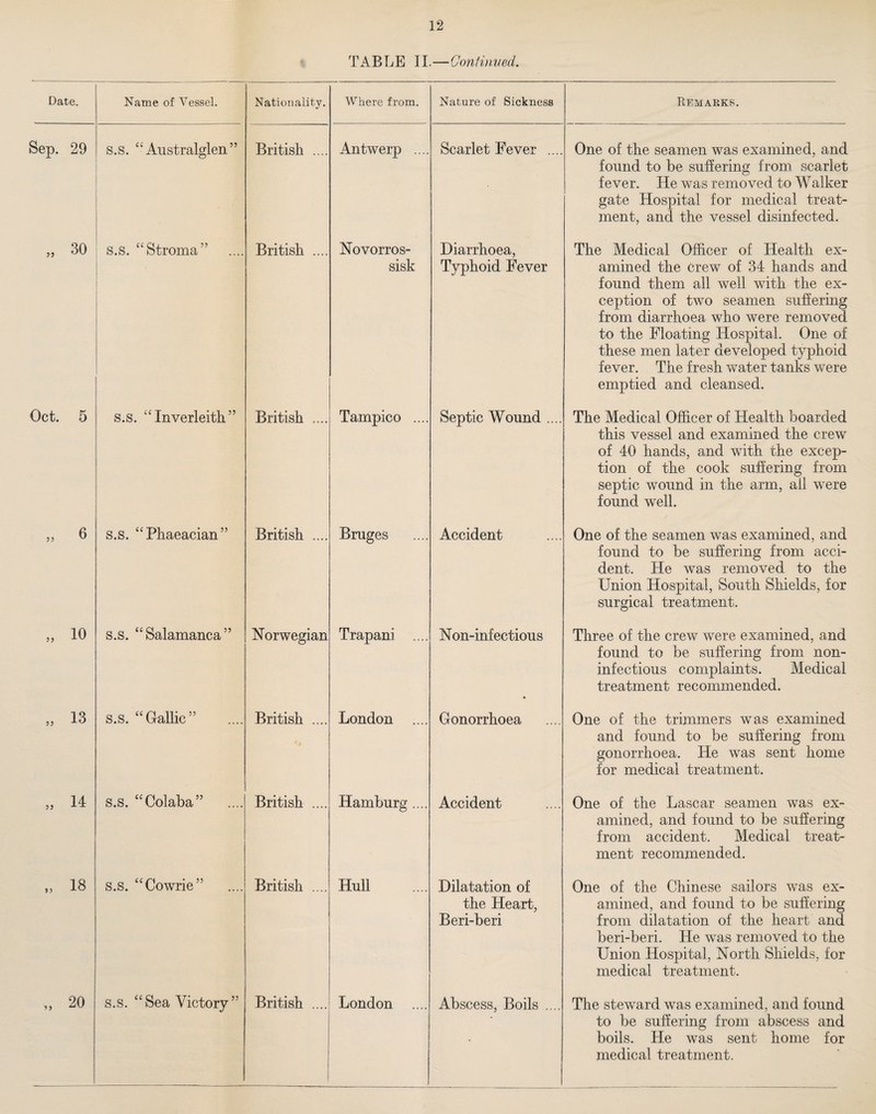 TABLE II.—Gonfinued. Date. Name of Vessel. Nationality. Where from. Nature of Sickness Remarks. Sep. 29 s.s. ‘‘Australglen” British .... Antwerp .... Scarlet Fever .... One of the seamen was examined, and found to be suffering from scarlet fever. He was removed to Walker gate Hospital for medical treat¬ ment, and the vessel disinfected. „ 30 s.s. “Stroma” British .... Novorros- sisk Diarrhoea, Typhoid Fever The Medical Officer of Health ex¬ amined the crew of 34 hands and found them all well with the ex¬ ception of two seamen suffering from diarrhoea who were removed to the Floating Hospital. One of these men later developed typhoid fever. The fresh water tanks were emptied and cleansed. Oct. 5 s.s. “ Inverleith ” British .... Tampico .... Septic Wound .... The Medical Officer of Health boarded this vessel and examined the crew of 40 hands, and with the excep¬ tion of the cook suffering from septic wound in the arm, all were found well. ,, 6 s.s. “Phaeacian” British .... Bruges Accident One of the seamen was examined, and found to be suffering from acci¬ dent. He was removed to the Union Hospital, South Shields, for surgical treatment. „ 10 s.s. “Salamanca” Norwegian Trapani .... Non-inf ectious • Three of the crew were examined, and found to be suffering from non- infectious complaints. Medical treatment recommended. „ 13 s.s. “Gallic” British .... London .... Gonorrhoea One of the trimmers was examined and found to be suffering from gonorrhoea. He was sent home for medical treatment. „ 14 s.s. “Colaba” British .... Hamburg .... Accident One of the Lascar seamen was ex¬ amined, and found to be suffering from accident. Medical treat¬ ment recommended. „ 18 s.s. “Cowrie” British .... Hull Dilatation of the Heart, Beri-beri One of the Chinese sailors was ex¬ amined, and found to be suffering from dilatation of the heart and beri-beri. He was removed to the Union Hospital, North Shields, for medical treatment. „ 20 s.s. “Sea Victory” British .... London .... Abscess, Boils .... The steward was examined, and found to be suffering from abscess and boils. He was sent home for medical treatment.