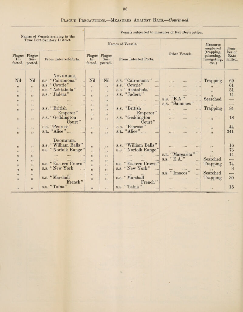 Plague Precautions.—Measures Against Rats.—Continued. Vessels subjected to measures of Rat Destruction. Tyne Port Sanitary District. Names of Vessels. Other Vessels. i 1 Measures employed (trapping, poisoning, fumigating, etc.) Num¬ ber of Rats Killed. Plague In¬ fected. Plague Sus¬ pected. From Infected-Ports. Plague In¬ fected. Plague Sus¬ pected. From Infected Ports. November. Nil Nil s.s. ‘'Cairnmona” .... Nil Nil S.S. “Cairnmona” .... •••• •••» •••• Trapping 69 ?? 55 s.s. ‘‘Cowrie” 55 55 s.s. “Cowrie” . 55 61 5 ? 55 s.s. “Ashtabula” .... 55 55 s.s. “Ashtabula” .... 55 51 ?? 55 s.s. “Jadera” 55 55 s.s. “Jadera” 55 14 5? 55 . 55 5 5 S.S. “E.A.” Searched — ?? 55 . 55 55 . . s.s. “Samnaes” .... 55 — J5 55 s.s. “British 55 55 s.s. “British •••• •••• •••• Trapping 84 Emperor” 55 55 Emperor” •••• ; j 55 s.s. “Geddington 55 55 s.s. “Geddington •••• •••• *••• 55 18 Court” Court ” 55 55 s.s. “Penrose” 55 55 s.s. “Penrose” 55 44 5J 55 s.L. “Alice”. 55 55 s.L. “Alice”. •..• •... .... 55 341 December. 55 5 5 s.s. “William Balls” 55 5 5 s.s. “William Balls” 55 16 55 55 s.s. “Norfolk Range” 55 55 s.s. “Norfolk Range” •••• 55 73 55 55 .... .... .... 55 55 .... ...• •••• s.L. “Margarita” 55 14 5 55 .... ...• .... 55 55 .... s.s. “E.A.” Searched — 57 55 s.s. “Eastern Crown” 55 55 s.s. “Eastern Crown” •••• Trapping 74 55 55 s.s. “New York 55 55 s.s. “New York” .... •••• •••• •••• 55 8 55 55 •>.. .... .... 55 55 . s.s. “Imacos” Searched — 55 55 s.s. “Marshall 55 55 s.s. “Marshall •••♦ Trapping 30 French ” French” 55 55 55 55 — — 55
