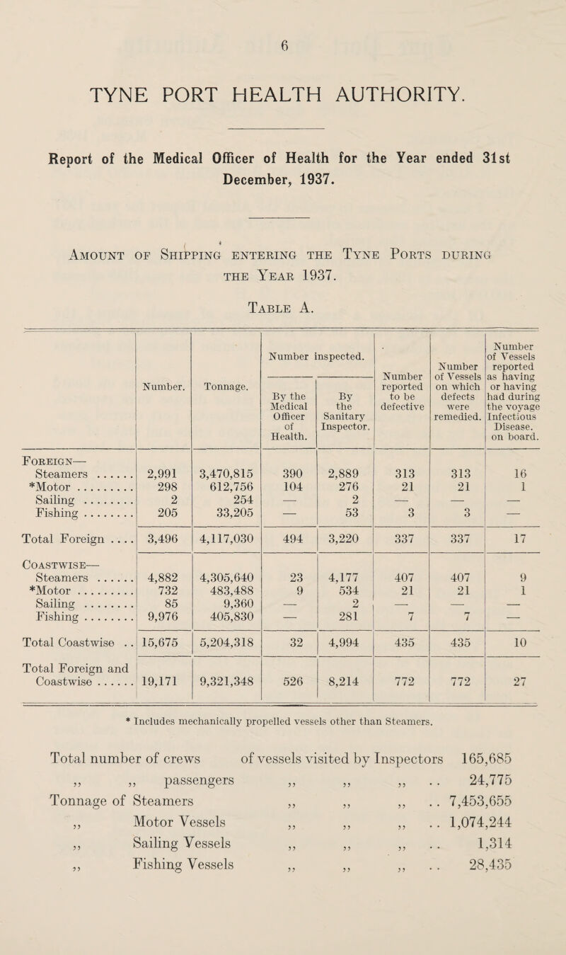 TYNE PORT HEALTH AUTHORITY. Report of the Medical Officer of Health for the Year ended 31st December, 1937. ( Amount of Shipping entering the Tyne Ports during the Year 1937. Table A. Number. Tonnage. Number inspected. Number reported to be defective Number of Vessels on which defects were remedied. Number of Vessels reported as having or having had during the voyage Infectious Disease, on board. By the Medical Officer of Health. By the Sanitary Inspector. Foreign— Steamers . 2,991 3,470,815 390 2,889 313 313 16 *Motor. 298 612,756 104 276 21 21 1 Sailing . 2 254 — 2 — — —■ Fishing .. 205 33,205 — 53 3 3 — Total Foreign .. .. 3,496 4,117,030 494 3,220 337 337 17 Coastwise—- Steamers . 4,882 4,305,640 23 4,177 407 407 9 *Motor. 732 483,488 9 534 21 21 1 Sailing . 85 9,360 — 2 -—- —- — Fishing .. 9,976 405,830 — 281 7 7 — Total Coastwise .. 15,675 5,204,318 32 4,994 435 435 10 Total Foreign and Coastwise. 19,171 9,321,348 526 8,214 772 772 27 * Includes mechanically propelled vessels other than Steamers. Total number of crews „ ,, passengers Tonnage of Steamers „ Motor Vessels ,, Sailing Vessels ,, Fishing Vessels of vessels visited by Inspectors 165,685 „ „ „ .. 24,775 „ „ „ 7,453,655 „ „ „ .. 1,074,244 1 ° 1 A J) JJ J? • • ,, ,, ,, .. 28,435