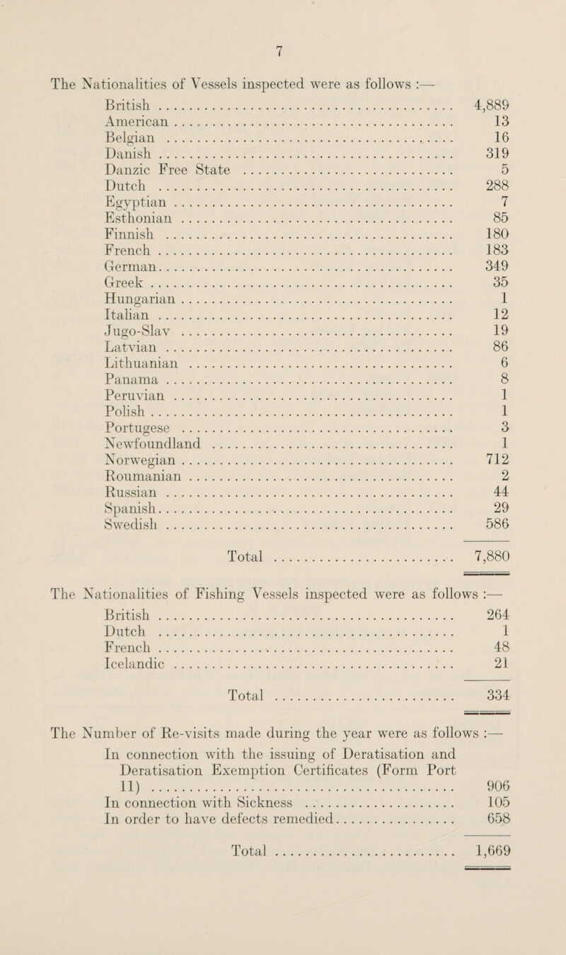 The Nationalities of Vessels inspected were as follows :—- British. 4,889 American. 13 Belgian . 16 Danish. 319 Danzic Free State . 5 Dutch . 288 Egyptian. 7 Esthonian . 85 Finnish . 180 French. 183 German. 349 Greek. 35 Hungarian. 1 Italian . 12 Jugo-Slav . 19 Latvian . 86 Lithuanian . 6 Panama. 8 Peruvian . 1 Polish. 1 Portugese .. 3 Newfoundland . 1 Norwegian. 712 Roumanian. 2 Russian . 44 Spanish. 29 Swedish. 586 Total . 7,880 The Nationalities of Fishing Vessels inspected were as follows :— British. 264 Dutch . 1 F rench. 48 Icelandic . 21 Total . 334 The Number of Re-visits made during the year were as follows :— In connection with the issuing of Deratisation and Deratisation Exemption Certificates (Form Port 11) . 906 In connection with Sickness . 105 In order to have defects remedied. 658 1,669 Total