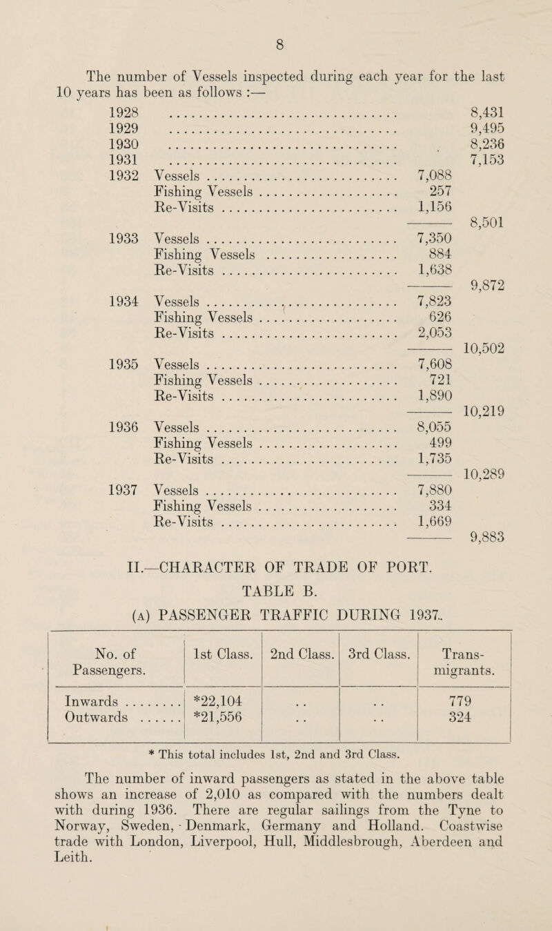 The number of Vessels inspected during each year for the last 10 years has been as follows :— 1928 . 1929 . 1930 . 1931 . 1932 Vessels. Fishing Vessels Re-Visits. 1933 Vessels. Fishing Vessels Re-Visits. 1934 Vessels. Fishing Vessels Re-Visits. 1935 Vessels. Fishing Vessels Re-Visits. 1936 Vessels. Fishing Vessels Re-Visits. 1937 Vessels. Fishing Vessels Re-Visits. 8,431 9,495 8,236 7,153 7,088 257 1,156 8,501 7,350 884 1,638 9,872 7,823 626 2,053 10,502 7,608 721 1,890 10,219 8,055 499 1,735 10,289 7,880 334 1,669 9,883 II.—CHARACTER OF TRADE OF PORT. TABLE B. (a) PASSENGER TRAFFIC DURING 1937.. No. of 1st Class. 2nd Class. 3rd Class. Trans- Passengers. migrants. Inwards. *22,104 779 Outwards . *21,556 • • • • 324 * This total includes 1st, 2nd and 3rd Class. The number of inward passengers as stated in the above table shows an increase of 2,010 as compared with the numbers dealt with during 1936. There are regular sailings from the Tyne to Norway, Sweden, ■ Denmark, Germany and Holland. Coastwise trade with London, Liverpool, Hull, Middlesbrough, Aberdeen and Leith.