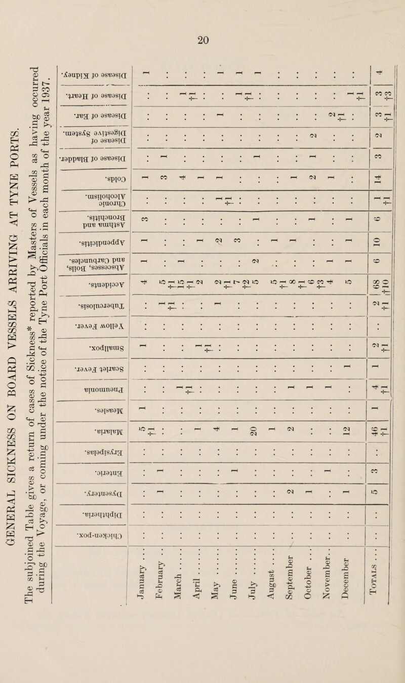 GENERAL SICKNESS ON BOARD VESSELS ARRIVING AT TYNE PORTS. The subjoined Table gives a return of cases of Sickness* reported by Masters of Vessels as having occurred during the Voyage, or coming under the notice of the Tyne Port Officials in each month of the year 1937. •AaupiAj jo oseasid • •• ••••• ^ ! •ji'KOH J° • • r-H ^H • • rH r—1 • • • • • rH rH • • >|» • • >|wi • • • • • >|» CO CO 1 •H • • • • pH • • • • • CO H • •••• ••••• *f- • CO -H +— •uiajsAs 8Aijsa§ia 1 •lapp^m jo as'easiQ •spjoo ^ CO i-H r-H • • • r-H Ol r—1 •uisqoqoaiv oniorqo rH ^H H— pu'B • •••• •• • •sijiojpnaddv ‘snog ‘sassaosqy • • • • • • • •sjuappoy ^ lOH lOH (M CO rH |> CO *0 lOrHOOrHCOCO^ lO •f*—^H -f-— -f— d*— -1— -1—■■ 00 o CO r—l +— •sxsojnojaqnx • ^H r-H • • rH ••••••• OX i-H -i— •I9A9X AVOJPA • •XOdll'BUIg h—. OX ~h -1— ’J9A9JJ J9II139S rH ■eiuoumaua • • r-H rH • • • • • r-H r-H • • • —• • • • • • tE rH 0—1 •S9PB9H rH ••••••••••• rH lO rH • • r-H rH <0 pH CO • • CO d*— • • CO • • rH CO H ^ d— •sepdis^xg • •0II9JUG • rH • . • rH • • • • rH • CO •AX9JU9S^G • i—t • • • • • • OX r-H • rH BO •'FuaqjqdiQ • •xod-uaqoiqo . • January . .. February .. March. April. May . June. July . August .... September October . .. November. . December Totals ...