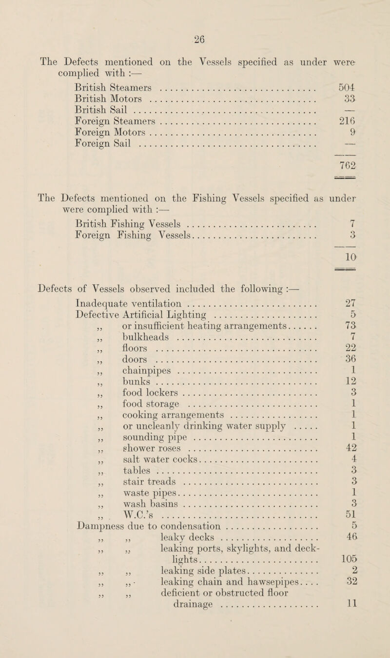 The Defects mentioned on the Vessels specified as under were complied with :— British Steamers . 504 British Motors . 33 British Sail . — Foreign Steamers... 216 Foreign Motors. 9 Foreign Sail . — 762 The Defects mentioned on the Fishing Vessels specified as under were complied with British Fishing Vessels . 7 Foreign Fishing Vessels. 3 10 Defects of Vessels observed included the following Inadequate ventilation. 27 Defective Artificial Lighting . 5 „ or insufficient heating arrangements. 73 „ bulkheads . 7 ,, floors . 22 ,, doors . 36 ,, chainpipes . 1 ,, bunks. 12 ,, food lockers. 3 „ food storage . 1 ,, cooking arrangements . 1 „ or uncleanly drinking water supply . 1 ,, sounding pipe . 1 ,. shower roses . 42 „ salt water cocks. 4 ,, tables . 3 „ stair treads . 3 ,, waste pipes. 1 „ wash basins. 3 „ W.C.’s . 51 Dampness due to condensation. 5 „ ,, leaky decks . 46 ,, „ leaking ports, skylights, and deck- lights . 105 ,, ,, leaking side plates. 2 ,, - leaking chain and hawsepipes. ... 32 „ ,, deficient or obstructed floor