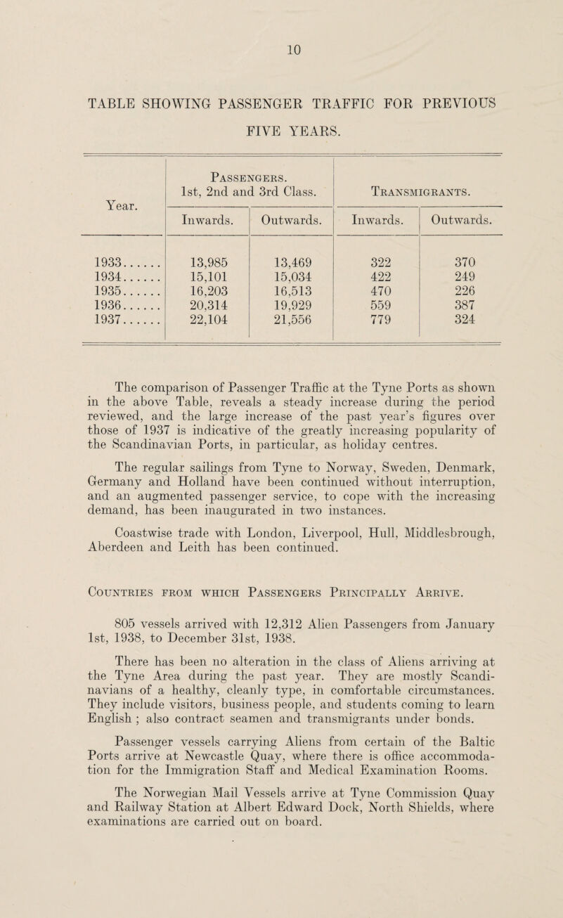 TABLE SHOWING PASSENGER TRAFFIC FOR PREVIOUS FIVE YEARS. Year. Passengers. 1st, 2nd and 3rd Class. Transmigrants. Inwards. Outwards. Inwards. Outwards. 1933. 13,985 13,469 322 370 1934. 15,101 15,034 422 249 1935. 16,203 16,513 470 226 1936. 20,314 19,929 559 387 1937. 22,104 21,556 779 324 The comparison of Passenger Traffic at the Tyne Ports as shown in the above Table, reveals a steady increase during the period reviewed, and the large increase of the past year’s figures over those of 1937 is indicative of the greatly increasing popularity of the Scandinavian Ports, in particular, as holiday centres. The regular sailings from Tyne to Norway, Sweden, Denmark, Germany and Holland have been continued without interruption, and an augmented passenger service, to cope with the increasing demand, has been inaugurated in two instances. Coastwise trade with London, Liverpool, Hull, Middlesbrough, Aberdeen and Leith has been continued. Countries from which Passengers Principally Arrive. 805 vessels arrived with 12,312 Alien Passengers from January 1st, 1938, to December 31st, 1938. There has been no alteration in the class of Aliens arriving at the Tyne Area during the past year. They are mostly Scandi¬ navians of a healthy, cleanly type, in comfortable circumstances. They include visitors, business people, and students coming to learn English ; also contract seamen and transmigrants under bonds. Passenger vessels carrying Aliens from certain of the Baltic Ports arrive at Newcastle Quay, where there is office accommoda¬ tion for the Immigration Staff and Medical Examination Rooms. The Norwegian Mail Vessels arrive at Tyne Commission Quay and Railway Station at Albert Edward Dock, North Shields, where examinations are carried out on board.