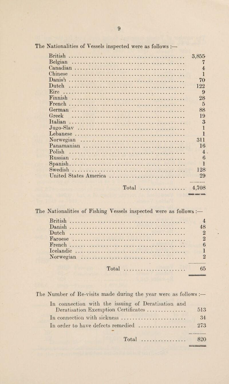 The Nationalities of Vessels inspected were as follows :— British. 3,855 Belgian . 7 Canadian. 4 Chinese . 1 Danish. 70 Dutch . 122 Eire . 0 Finnish . 28 French. 5 German. 88 Greek . 19 Italian. 3 Jugo-Slav . 1 Lebanese. 1 Norwegian . 311 Panamanian . 16 Polish . 4. Russian . .. 6 Spanish. 1 Swedish. 128 United States America . 29 Total . 4,708 The Nationalities of Fishing Vessels inspected were as follows :— British. 4 Danish. 48 Dutch . 2 Faroese . 2 French. 6 Icelandic . 1 Norwegian . 2 Total . 65 The Number of Re-visits made during the year were as follows :—• In connection with the issuing of Deratisation and Deratisation Exemption Certificates. 513 In connection with sickness. 34 In order to have defects remedied . 273 820 Total