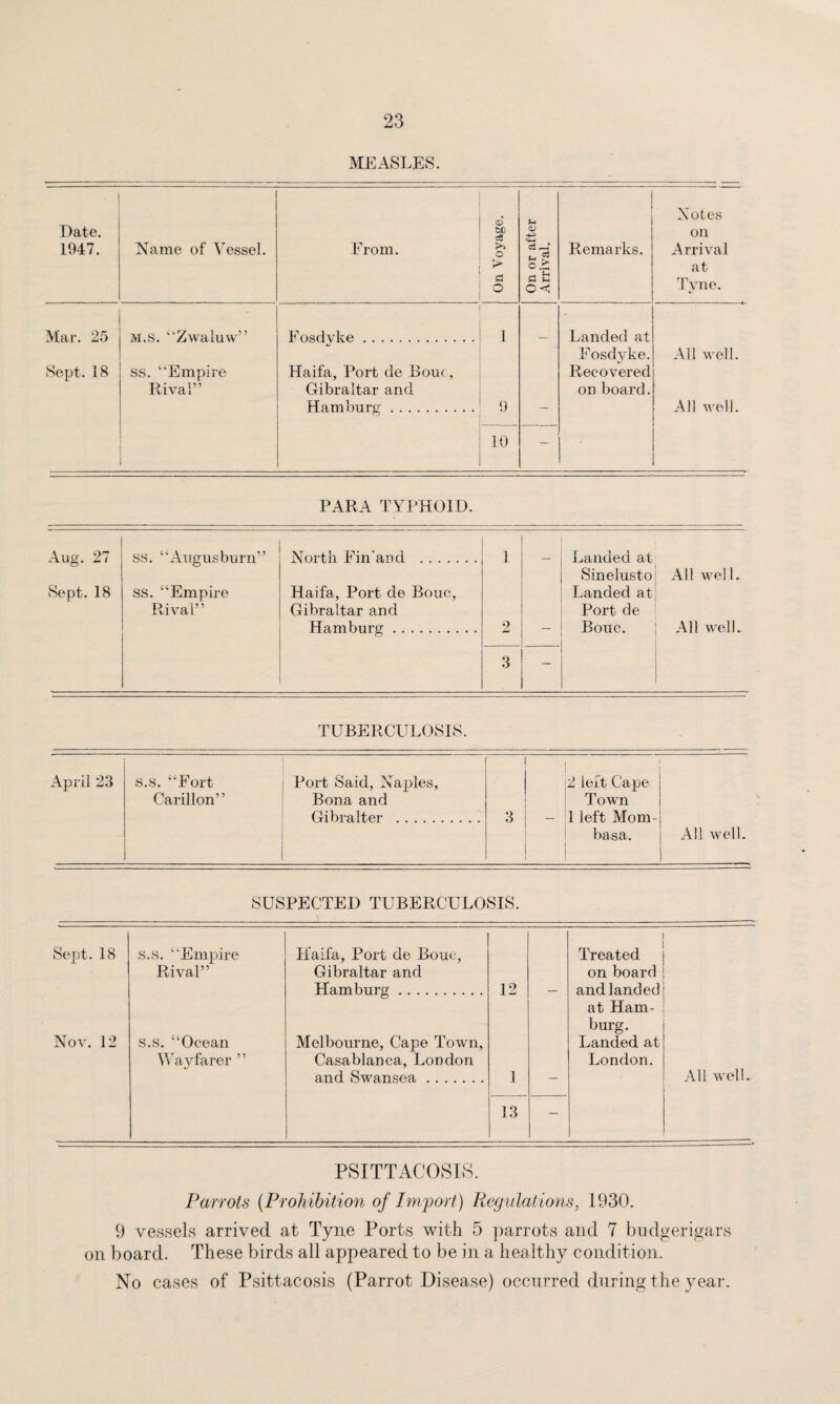 MEASLES. Date. 1947. Name of Vessel. From. On Voyage. 1 On or after Arrival. Remarks. Notes on Arrival at Tyne. Mar. 25 m.s. “Zwaluw” Eosdyke. 1 Landed at Eosdyke. All well. Sept. 18 ss. “Empire Haifa, Port de Bow , Recovered Rival” Gibraltar and on board. Hamburg. 9 — All well. 10 - PARA TYPHOID. Aug. 27 ss. “Augusburn” North Fin’and . 1 Landed at Sinelusto All well. Sept. 18 ss. “Empire Haifa, Port de Bouc, Landed at Rival’ ’ Gibraltar and Port de Hamburg. 2 — Bouc. All well. 3 — TUBERCULOSIS. April 23 s.s. “Fort Port Said, Naples, 2 left Cape Carillon” Bona and Town Gibralter . 3 — 1 left Mom- basa. All well. SUSPECTED TUBERCULOSIS. Sept. 18 s.s. “Empire Haifa, Port de Bouc, Treated Rival” Gibraltar and on board Hamburg. 12 — and landed at Ham- burg. Nov. 12 s.s. “Ocean Melbourne, Cape Town, Landed at Wayfarer ” Casablanca, London London. and Swansea. 1 — All well. 13 — PSITTACOSIS. Parrots (Prohibition of Import) Regulations, 1930. 9 vessels arrived at Tyne Ports with 5 parrots and 7 budgerigars on board. These birds all appeared to be in a healthy condition. No cases of Psittacosis (Parrot Disease) occurred during the year.