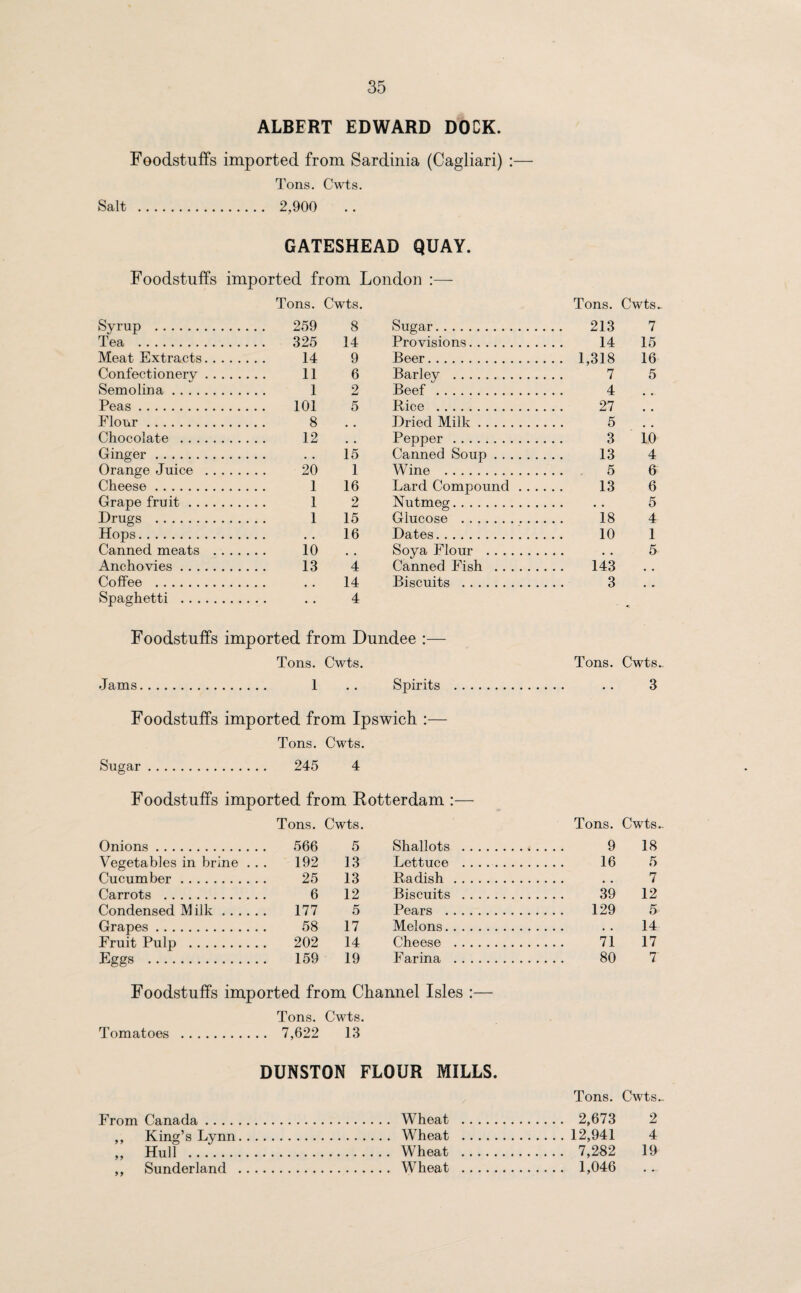 ALBERT EDWARD DOCK. Foodstuffs imported from Sardinia (Cagliari) :— Tons. Cwts. Salt . 2,900 GATESHEAD QUAY. Foodstuffs imported from London :— Tons. Cwts. Tons. Cwts. Syrup . 259 8 Sugar. 213 7 Tea . 325 14 Provisions. 14 15 Meat Extracts. 14 9 Beer. . .. 1,318 16 Confectionery. 11 6 Barley . 7 5 Semolina. 1 2 Beef . 4 Peas. 101 5 Rice . 27 , , Flour. 8 # # Dried Milk. 5 Chocolate . 12 Pepper . 3 10 Ginger. 15 Canned Soup . 13 4 Orange Juice . 20 1 Wine . 5 6 Cheese. 1 16 Lard Compound . . . 13 6 Grape fruit. 1 2 Nutmeg. 5 Drugs . 1 15 Glucose . 18 4 Hops. • • • 16 Dates. 10 1 Canned meats . 10 Soya Flour . 5 Anchovies. 13 4 Canned Fish . 143 Coffee . # # 14 Biscuits . 3 Spaghetti . . 4 Foodstuffs imported from Dundee :— Tons. Cwts. Tons. Cwts Jams. 1 • • Spirits . 3 Foodstuffs imported from Ipswich :— Tons. Cwts. Sugar . 245 4 Foodstuffs imported from Rotterdam :— Tons. Cwts. Tons. Cwts, Onions. 566 5 Shallots . 9 18 Vegetables in brine . . 192 13 Lettuce . 16 5 Cucumber. 25 13 Radish . 7 Carrots . 6 12 Biscuits . 39 12 Condensed Milk. 177 5 Pears . 129 5 Grapes. 58 17 Melons. 14 Fruit Pulp . 202 14 Cheese . 71 17 Eggs . 159 19 Farina . 80 7' Foodstuffs imported from Channel Isles :— Tons. Cwts. Tomatoes . 7,622 13 DUNSTON FLOUR MILLS. Tons. Cwts... Wheat . 2,673 2 Wheat .12,941 4 Wheat . 7,282 19 Wheat . 1,046 From Canada .... ,, King’s Lynn „ Hull . ,, Sunderland