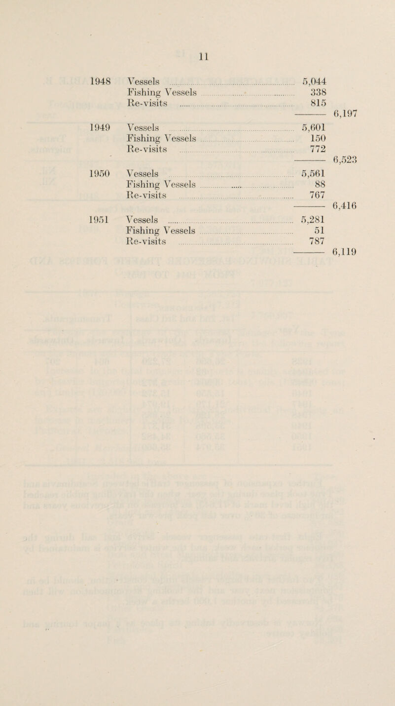 1948 Vessels . . 5,044 Fishing Vessels . 338 Re-visits . 815 1949 Vessels . . 5,601 Fishing Vessels . 150 - Re-visits . . 772 1950 V essels . 5,561 Fishing Vessels . II . 88 Re-visits . . 767 1951 Vessels . . 5,281 Fishing Vessels . . 51 Re-visits . . 787 6,197 6,523 6,416 6,119