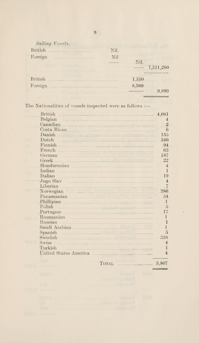 Sailing Vessels. British . Nil. Foreign . Nil - Nil. — 7,311,260 British . 1,310 Foreign . 8,589 - 9,899 The Nationalities of vessels inspected were as follows :— British . Belgian . Canadian .. Costa Rican. Danish . Dutch . Finnish. French . German . Greek. Honduranian . Indian . Italian . Jugo Slav . Liberian . Norwegian . Panamanian . Phillipian. Polish . Portugese. Roumanian . Russian .. Saudi Arabian. Spanish . Swedish . Swiss . Turkish . United States America .. 4,081 4 2 6 155 340 94 63 187 22 4 1 19 4 7 386 54 1 5 17 1 1 1 5 338 4 1 4 5,807 Total