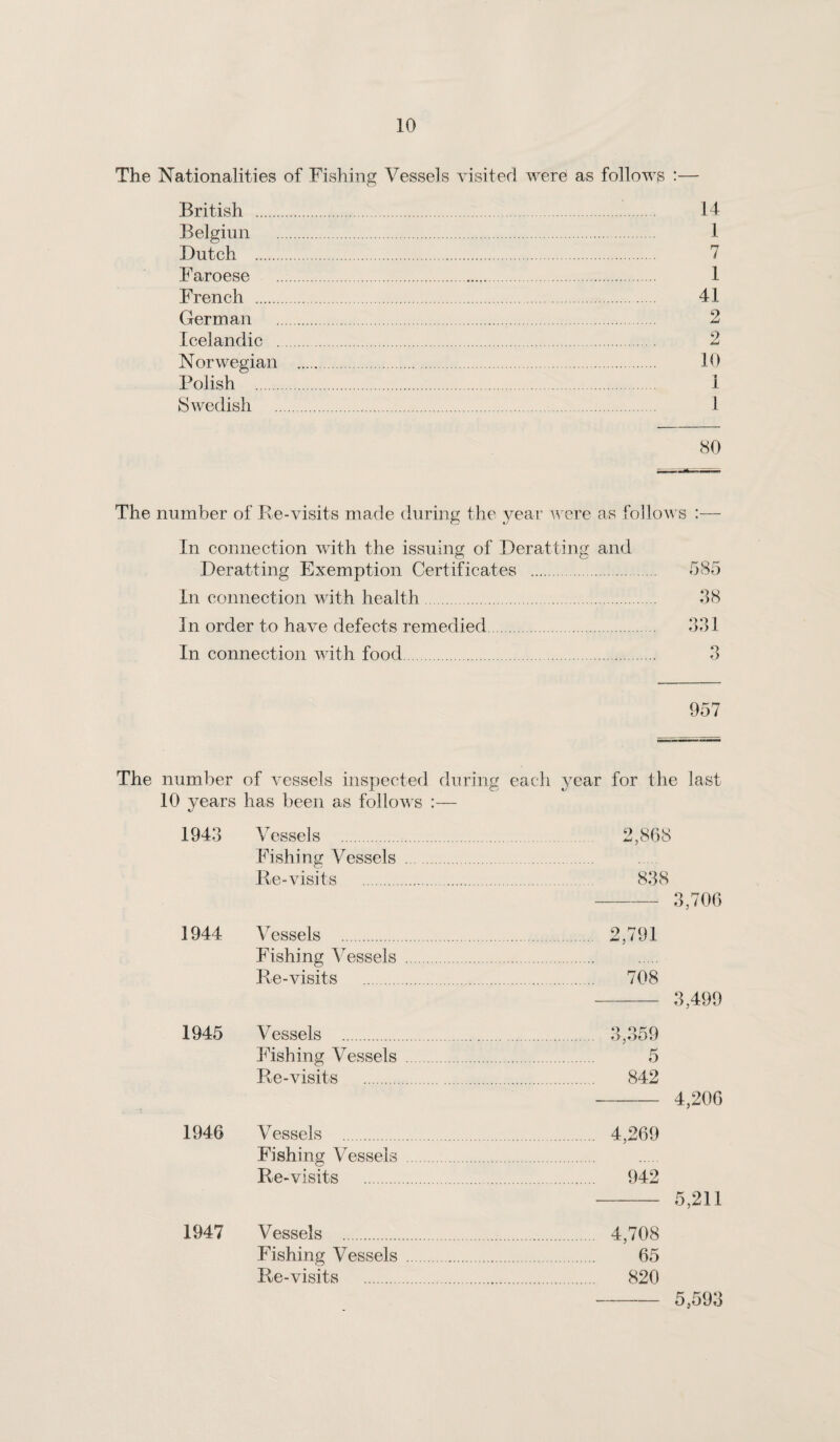 The Nationalities of Fishing Vessels visited were as follows :— British . 14 Belgiun . 1 Dutch . 7 Faroese . 1 French . 41 German .. 2 Icelandic . 2 Norwegian . 10 Polish . 1 Swedish . 1 80 The number of Re-visits made during the year were as follows :— In connection with the issuing of Derat ting and Deratting Exemption Certificates . 585 In connection with health. 38 In order to have defects remedied. 331 In connection with food. 3 957 The number of vessels inspected during each year for the last 10 years has been as follows :— 1943 Vessels Fishing Vessels . 2,868 Re-visits . . 838 1944 Vessels . . 2,791 Fishing Vessels . Re-visits . . 708 1945 Vessels . . 3,359 Fishing Vessels . . 5 Re-visits . . 842 1946 V essels . . 4,269 Fishing Vessels . Re-visits . . 942 1947 Vessels . . 4,708 Fishing Vessels . . 65 Re-visits . . 820 ,706 3,499 4,206 5,211 5,593