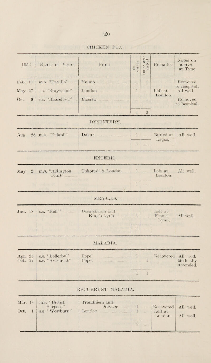 CHICKEN POX. 1952 Name of Vessel From On voyage i On or after arrival V Remarks Notes on arrival at Tyne Feb. 11 m.s. “Davilla” Malmo . 1 Removed May 27 s.s. “Braywood” London 1 Loft at to hospital. All well Oct. 9 s.s. “Blairclova” , . Bizcrta . 1 1 o London. Removed to hospital. DYSENTEHY. Aug. 28 m.s. “Fulani” Dakar . 1 Buried at Lagos. All well. 1 ENTERIC. May 2 m.s. “Aldington Court”. Takoradi & London 1 Tioft at London. All well. » 1 MEA8LES. Jan. 18 s.s. “Rolf” . Uscarshamn and King’s l.iymi . 1 T^eft at King’s Lvnn. All well. 1 I^IALARIA. Apr. 25 Oct. 22 s.s. “Bellerby” s.s. “Avismoat” Popol . Pepol . 1 1 Recoverc':! All well. Medically Attendetl. 1 1 RECURRENT MALARIA. Mar. 1,3 m.s. “British Trondhiem and Purpose” Solvaer 1 Recovered All well. C o Ct s.s. “Westburn” London . 1 Left at 2 — London. All well.