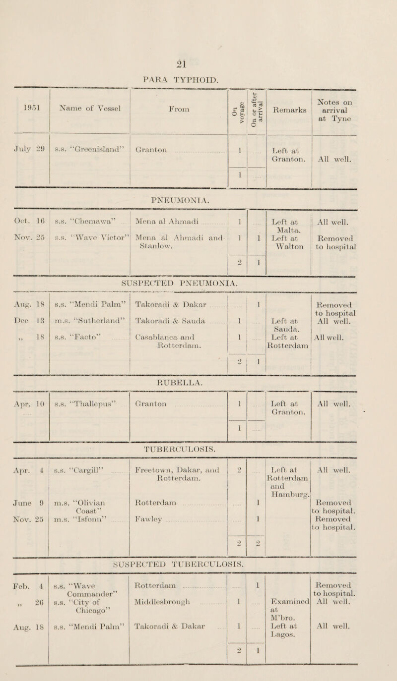 PARA TYPHOID. 190] Name of Vessel E rom On j voyage | ! On or after arrival Remarks Notes on ariival at Tyne July 29 s.s. “Greonislauil” Graiiton . 1 Left at Grauton. All well. 1 PNEUMONIA. Oct. U) Nov. 2o s.s. “Giiemawa” , s.s. “Wave Victor” Mena al Alimadi Meiia al Ahmadi and- Stanlow. 1 1 1 Left at Malta. Left at Walton All well. Removed to hospital 2 1 SUSPECTED PNEUMONIA. Any. 1 S s.s. “Mendi Palm” Takoradi & Dakar 1 Pv,emoved to hospital Doc 12 in.s. “Sutherland” Takoradi & Sauda 1 I^eft at Sauda. All well. „ 18 s.s. “Facto” Gasablanca and Rotterdam. 1 0 1 Left at Rotterdam All well. RUBELLA. A ]■)!’. 1(» s.s. “Thallepus” Granton 1 Left at Granton. All well. 1 TUBERCUI.OSIS. A]')r. 4 s.s. “Cargill” , Freetown, Dakar, and 2 Left at All well. Rotterdam. Rotterdam and J line 9 m.s. “Olivian Rotterdam . 1 Hamburg. Removed Nov. 25 Coast” m.s. “Isfouu” Fa^v ley . 1 to hospital. Removed to hospital. 2 2 SUSPECTIED TUBIMICULOSIS. Feb. 4 s.s. “W^ave Commander” Rotterdam . 1 Removed to hospital. 2t) s.s. “City of Chicago” Middlesbrough 1 Examined at M’bro. All well. Aug. IS s.s. “Mendi Palm” Takoradi & Dakar 1 Left at Lagos. All well. 2 1