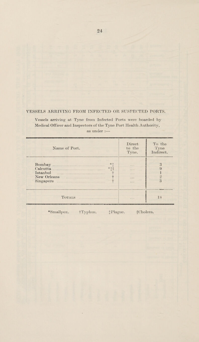 VESSELS ARRIVING FROM INFECTED OR SUSPECTED PORTS. Vessels arriving at Tyne from Infected Ports were boarded by Medical Officer and Inspectors of the Tyne Port Health Authority, as under :— Direct To the Name of Port. to the Tyne Tyne. Indirect. Bombay . ^ T . -t- 3 Calcutta. . 9 Istanbul . . t 1 New Orleans t 2 Singapore . t 3 Totals . 18 :j; Plague. ’•'Smallpox. fTyphus. § Cholera.