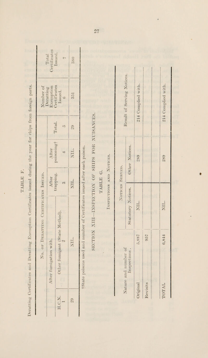 TABLK F. Derattiiig C’ertificales and Deratting Exemption Certificates issued during the year for ships from foreign ports. CH Q c hH H W m :/} W o zn y op 0-1 U1 (0^ M m r ^ Oh O W , i-P pq O 7j Oj O o fee u Oi CO t4-l o CD PP in W O M H O Q !zi C in O M H U W Ph in > Pd w m m [a Q M H O ?<P m CD .2 '-0 O -P o in CO •2 -p o p o -p -p -p '72 P-i O 0 p in o CD in o3 O 4^ c3 CD O o GC G-l CO 00 k! ‘5d 'sp O lO CJ in -p 'w > OH PP TOTpVL . 0,844 I NIL. 289 214 Complied with.